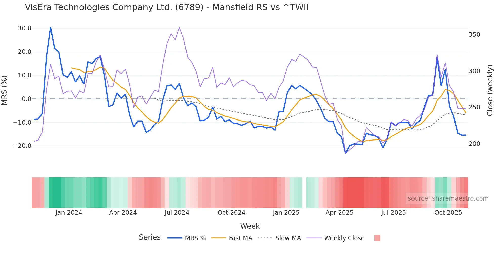 6789 Mansfield Relative Strength chart