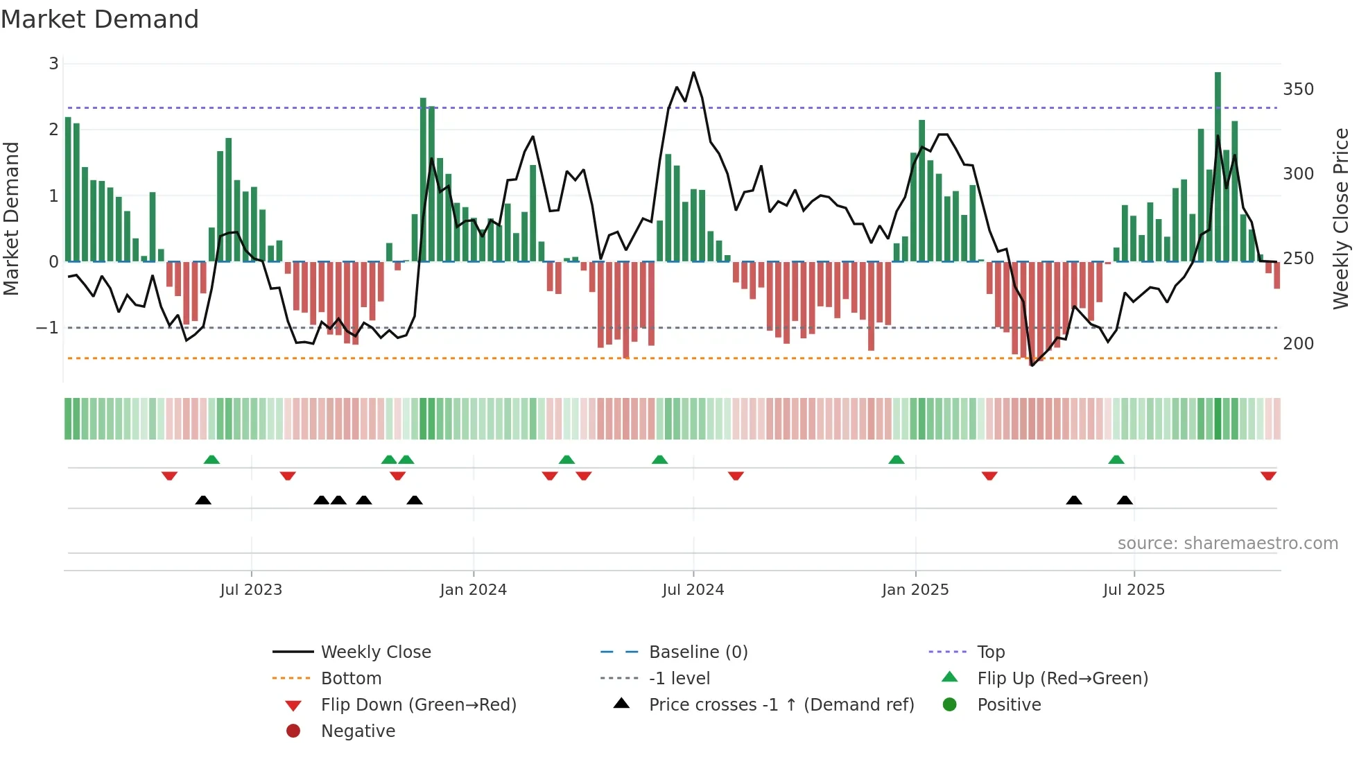 6789 weekly Market Demand chart