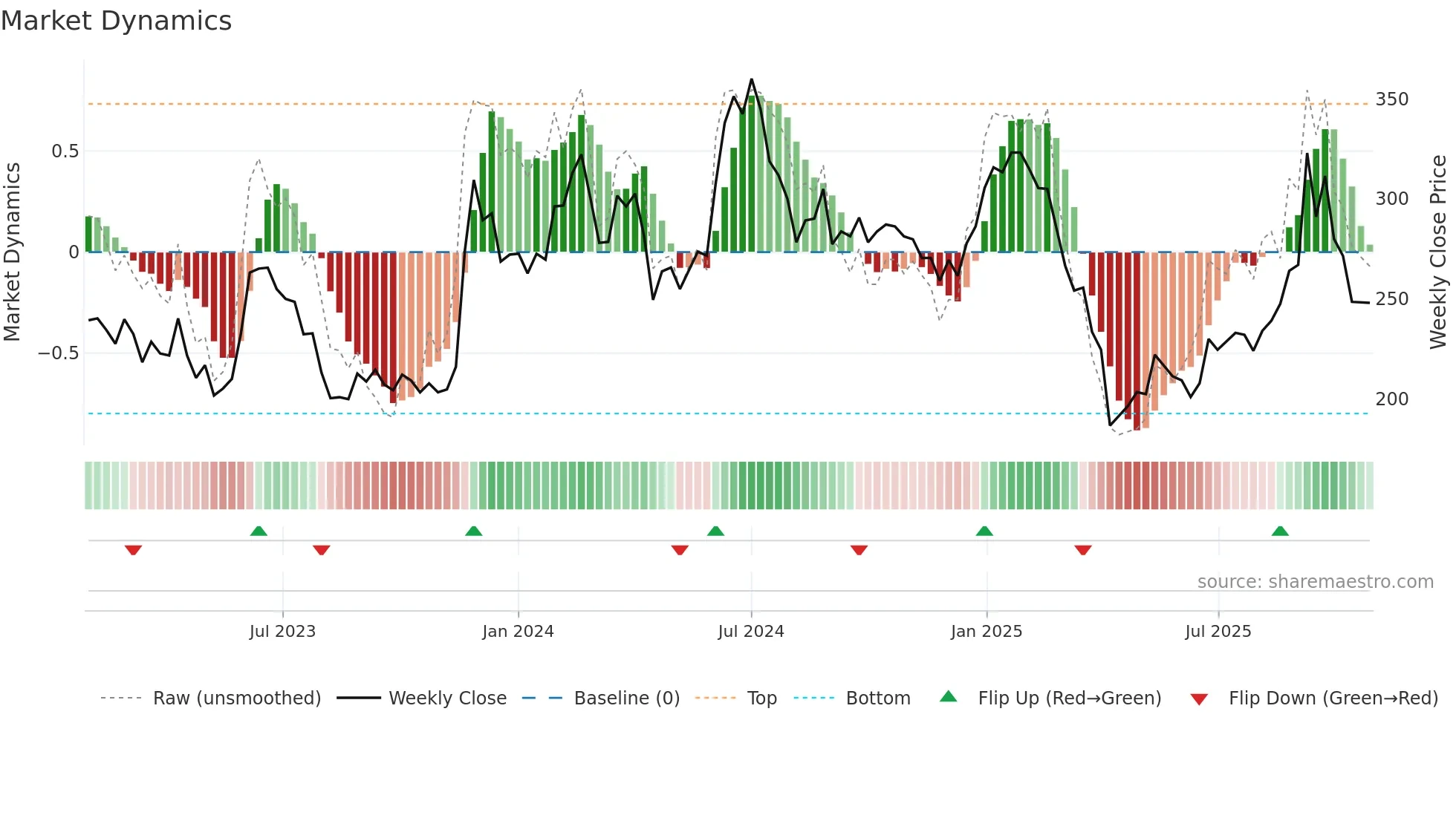 6789 weekly Market Dynamics chart