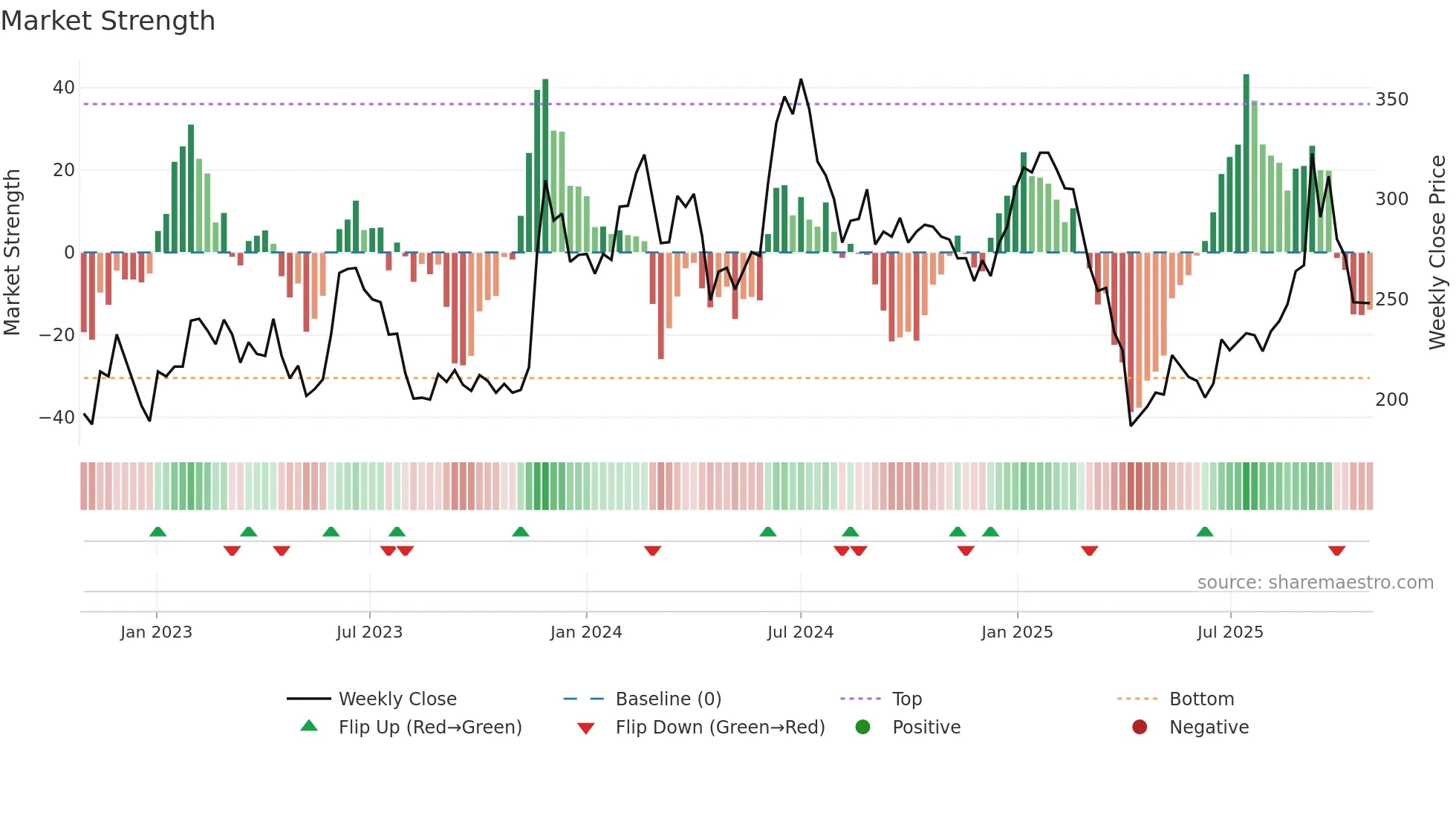 6789 weekly Market Strength chart