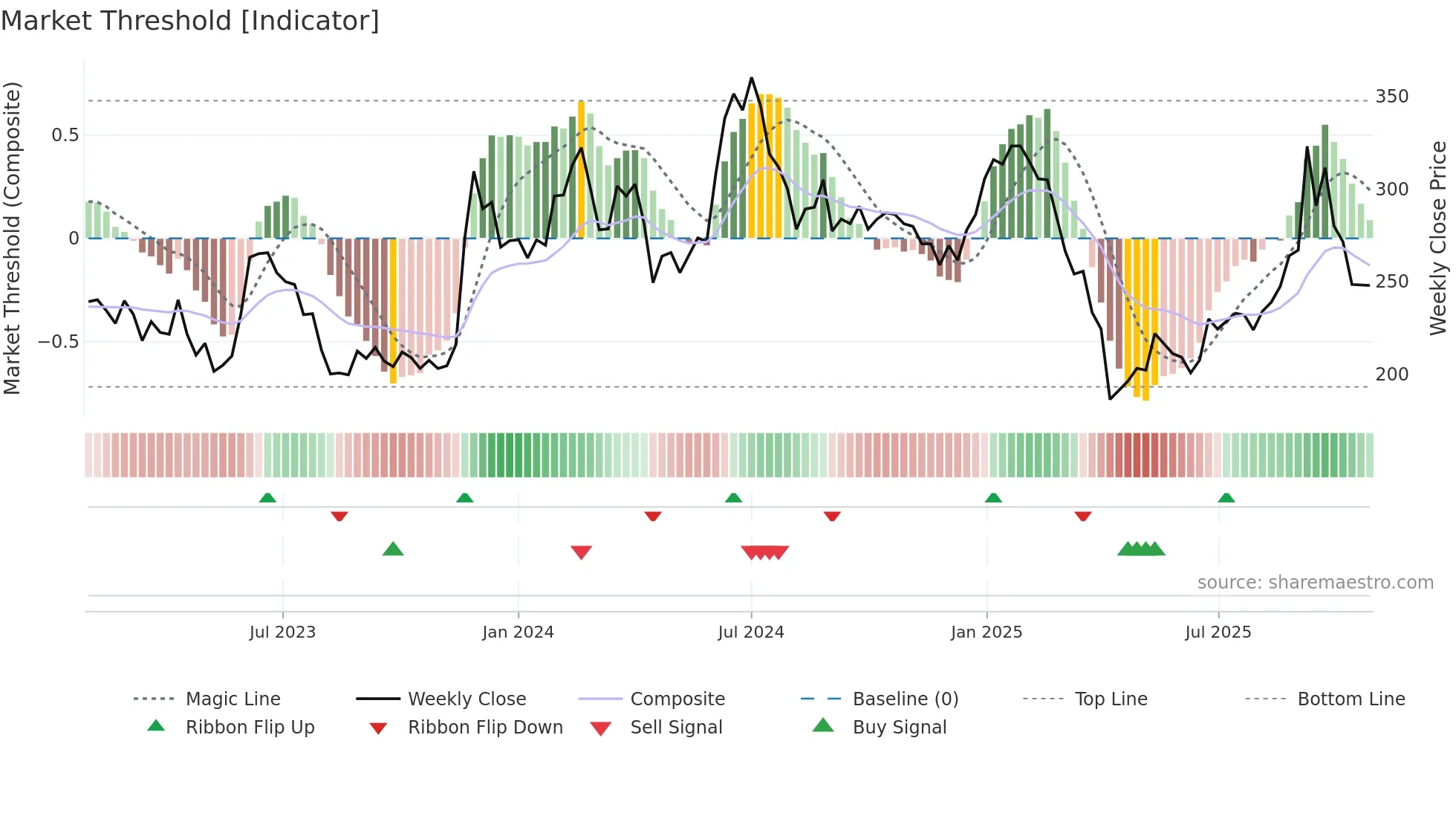 6789 weekly Market Threshold chart