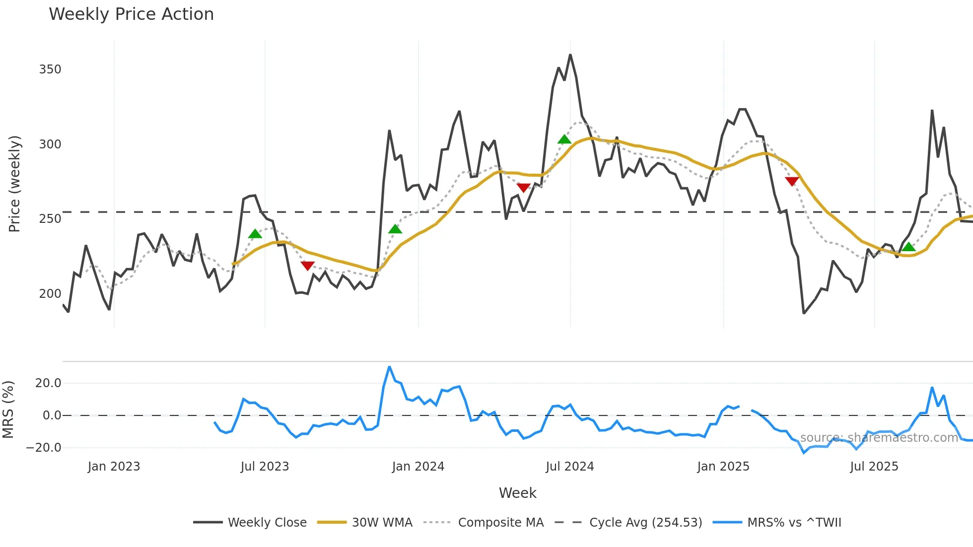 6789 weekly Price Action chart, closing 2025-10-27
