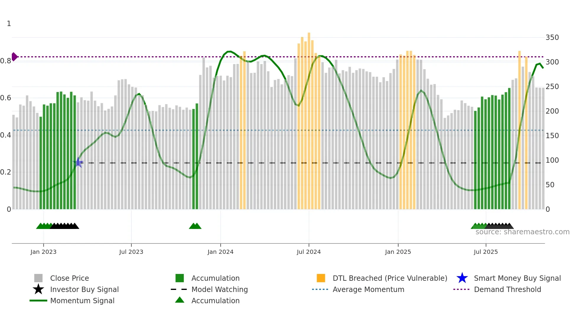 6789 weekly Smart Money chart