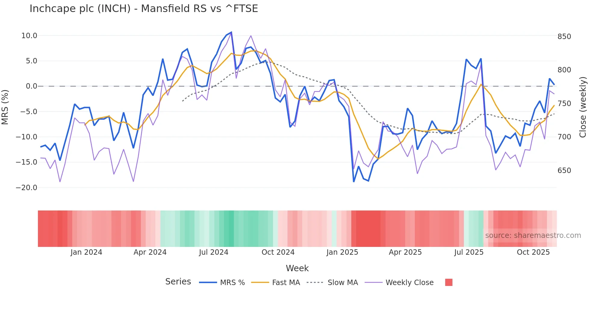 INCH Mansfield Relative Strength chart