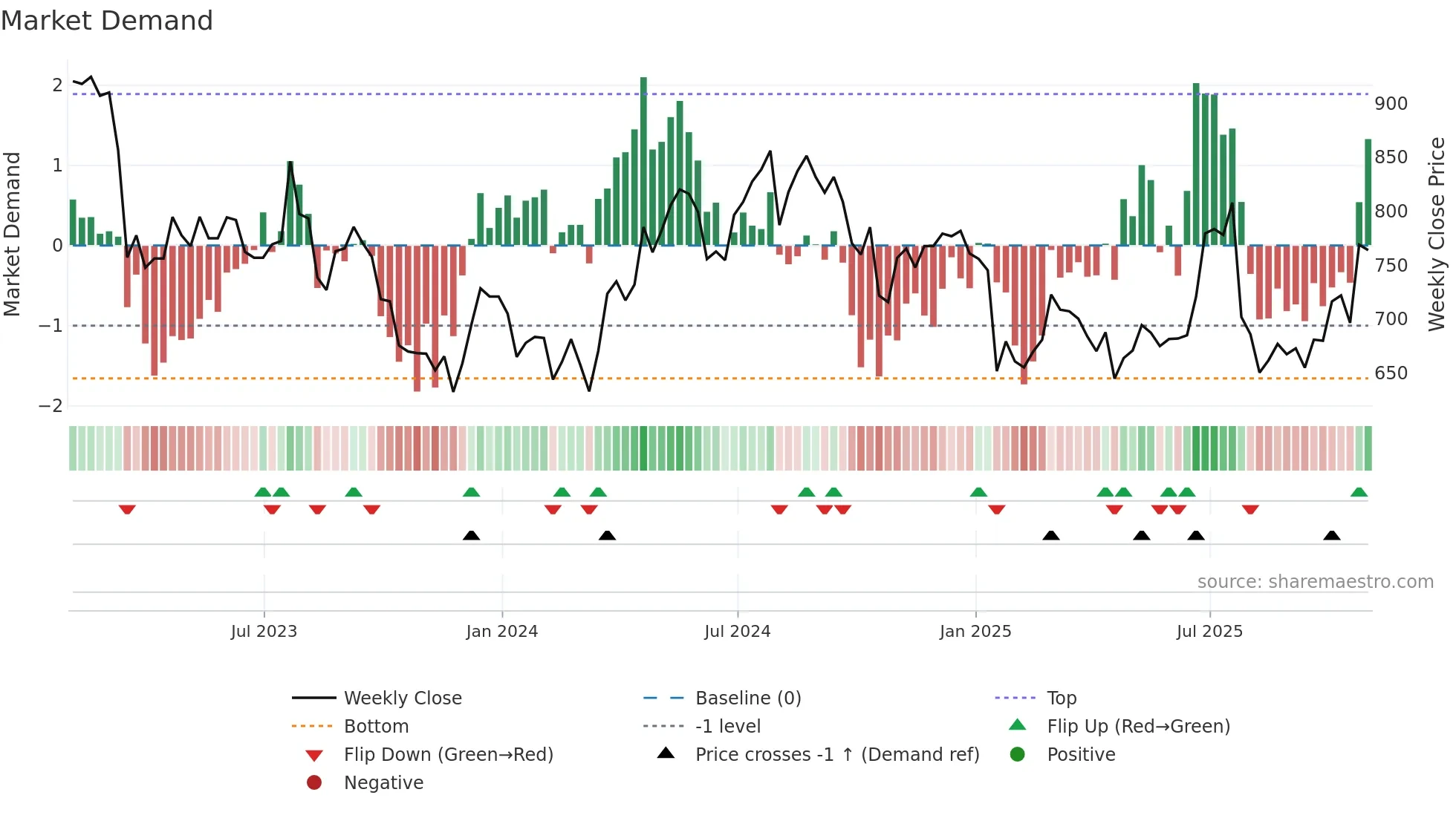 INCH weekly Market Demand chart