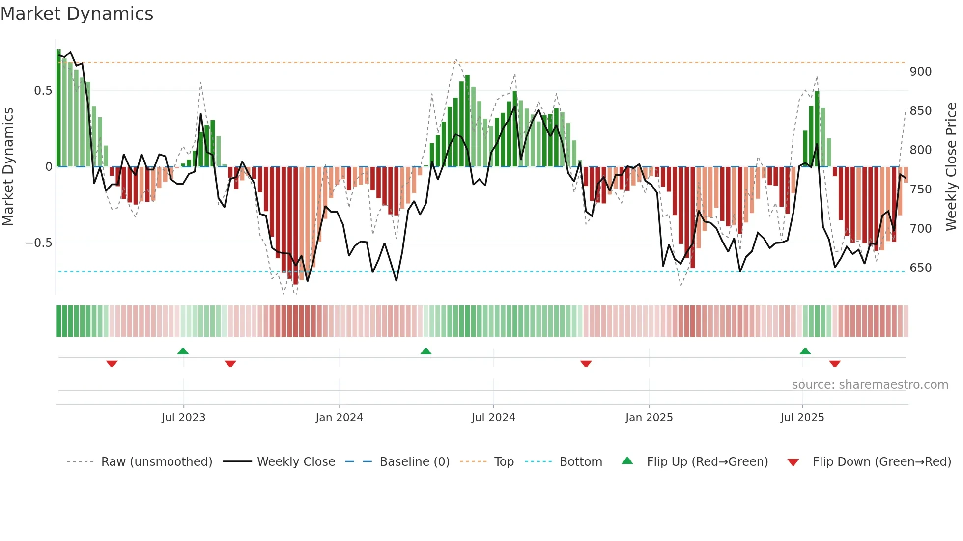 INCH weekly Market Dynamics chart