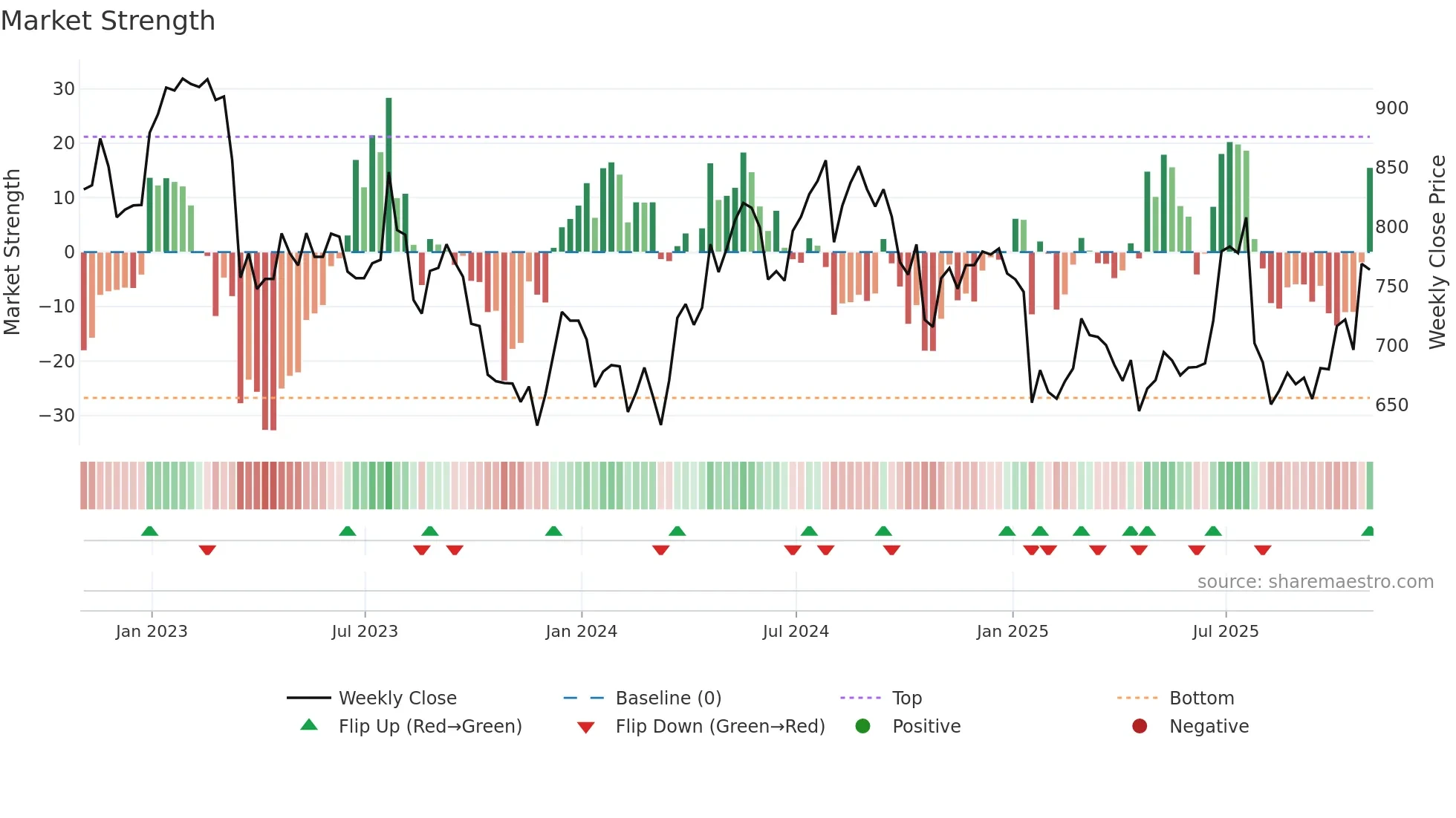 INCH weekly Market Strength chart