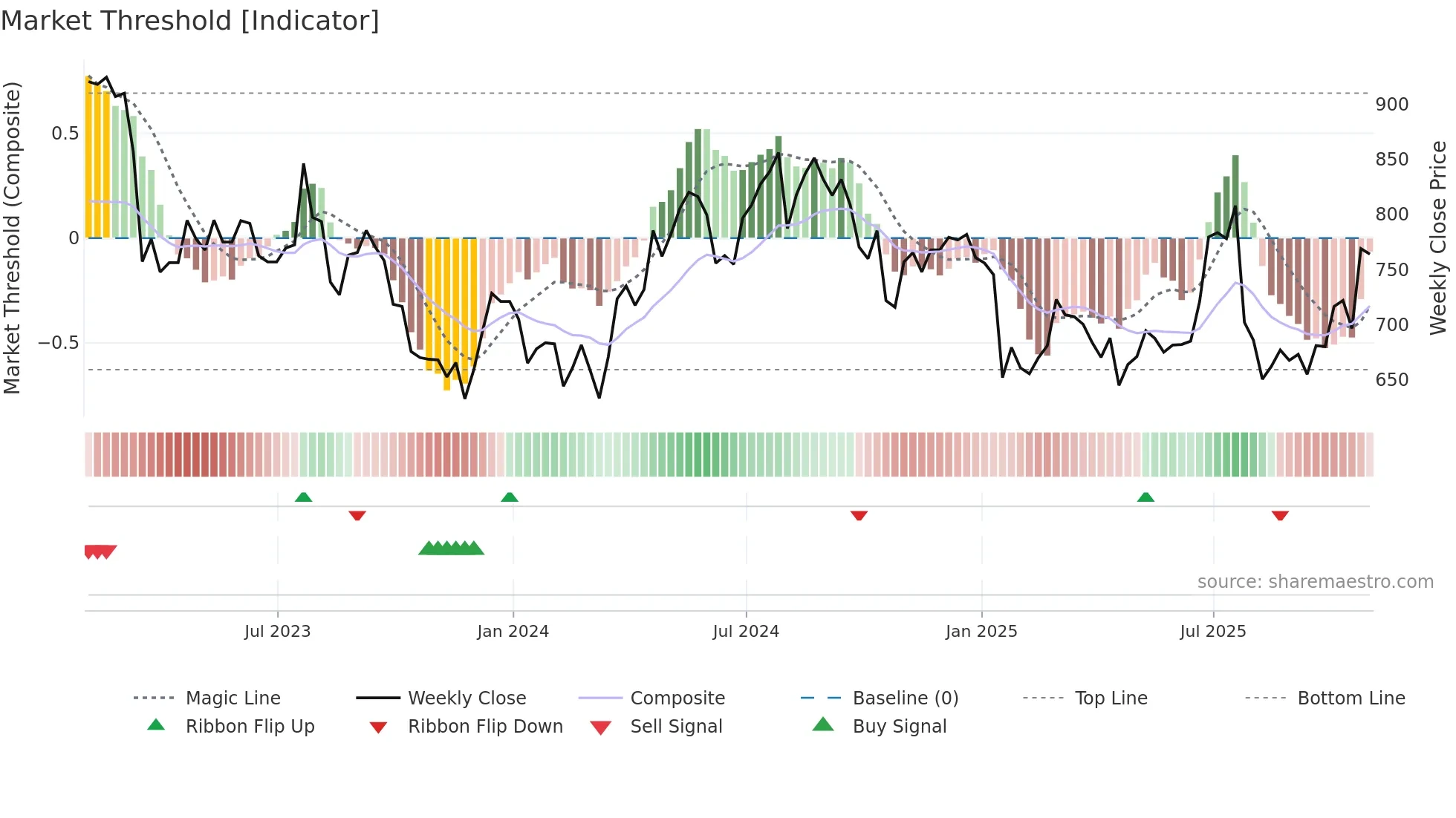 INCH weekly Market Threshold chart