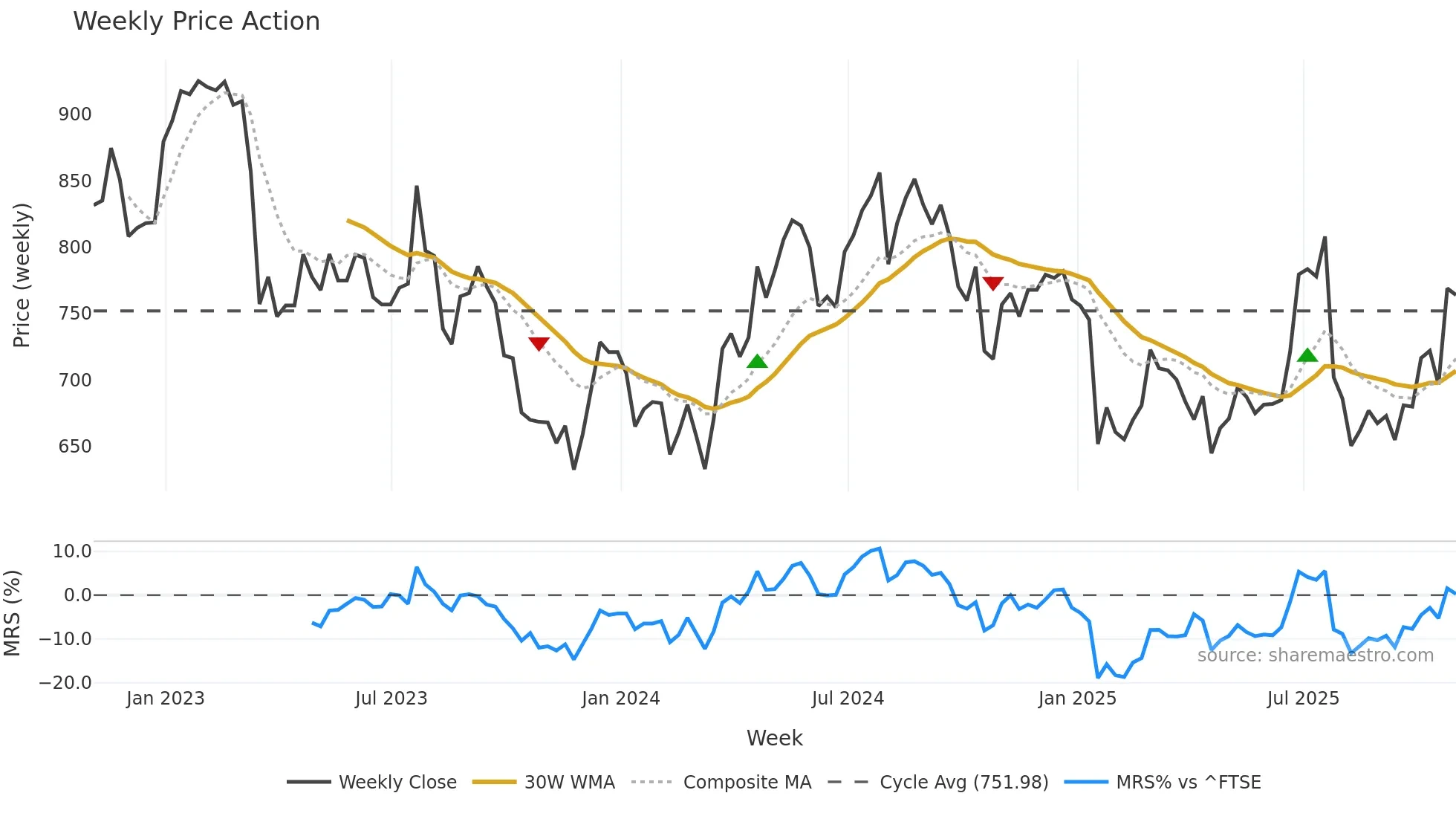 INCH weekly Price Action chart, closing 2025-10-31