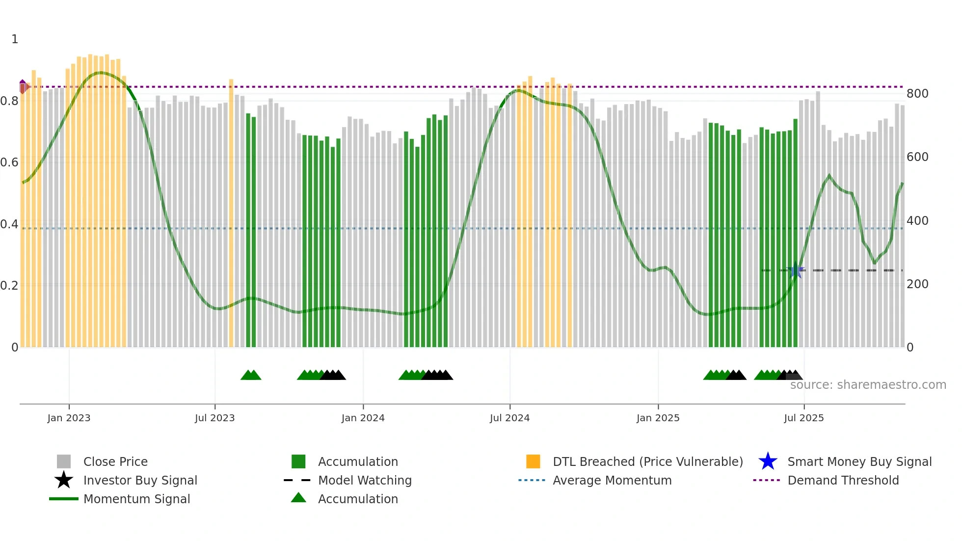 INCH weekly Smart Money chart
