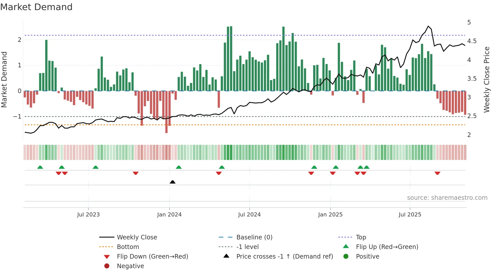 DBI weekly Market Demand chart