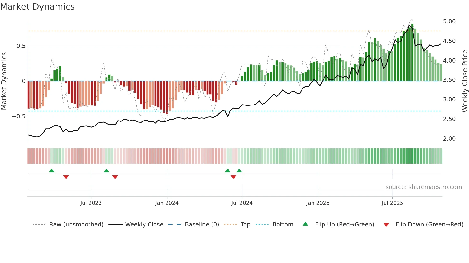 DBI weekly Market Dynamics chart