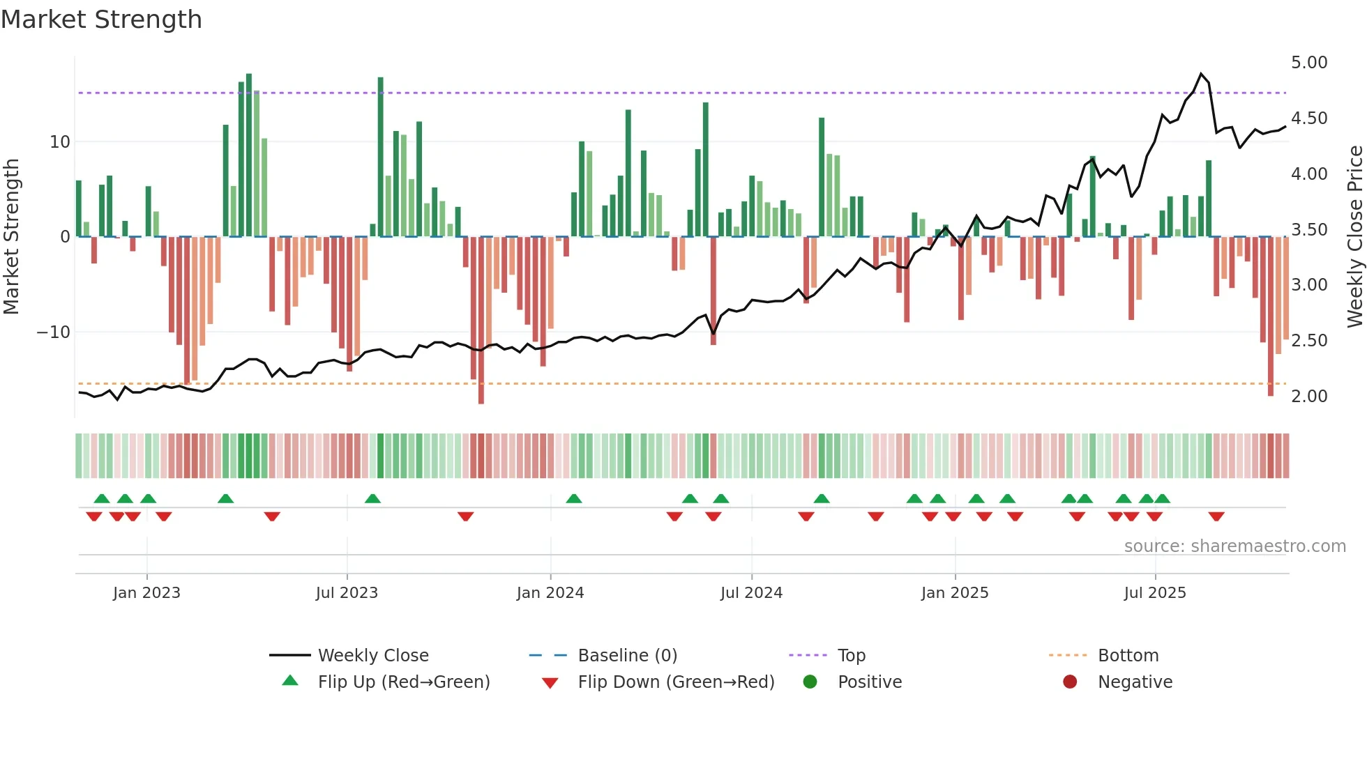 DBI weekly Market Strength chart