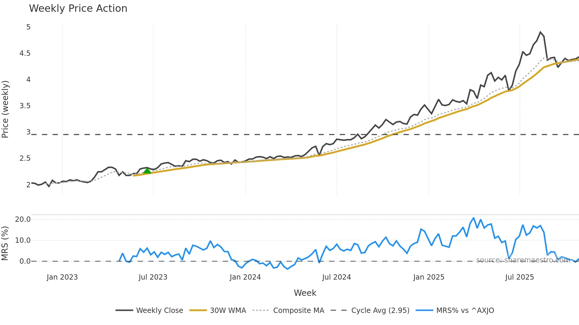 DBI weekly Price Action chart, closing 2025-10-27