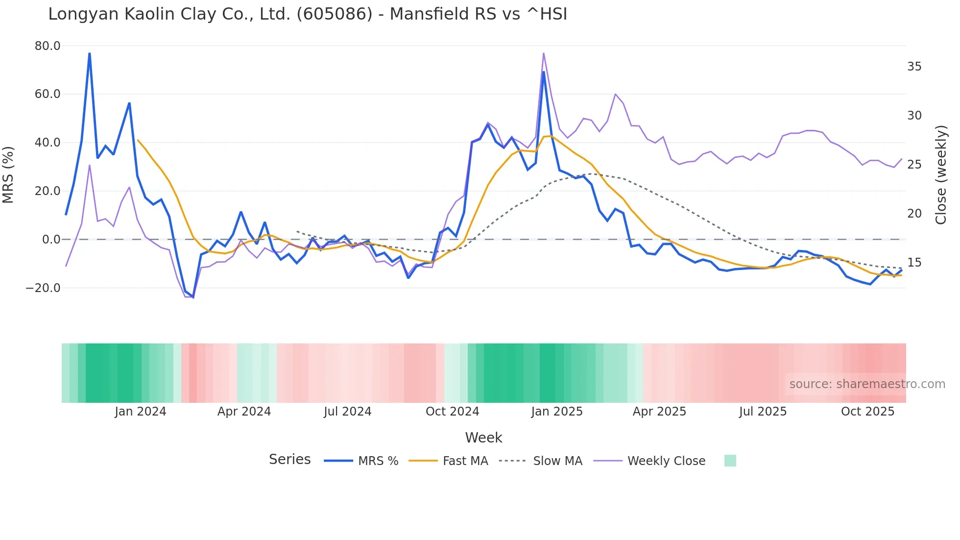 605086 Mansfield Relative Strength chart