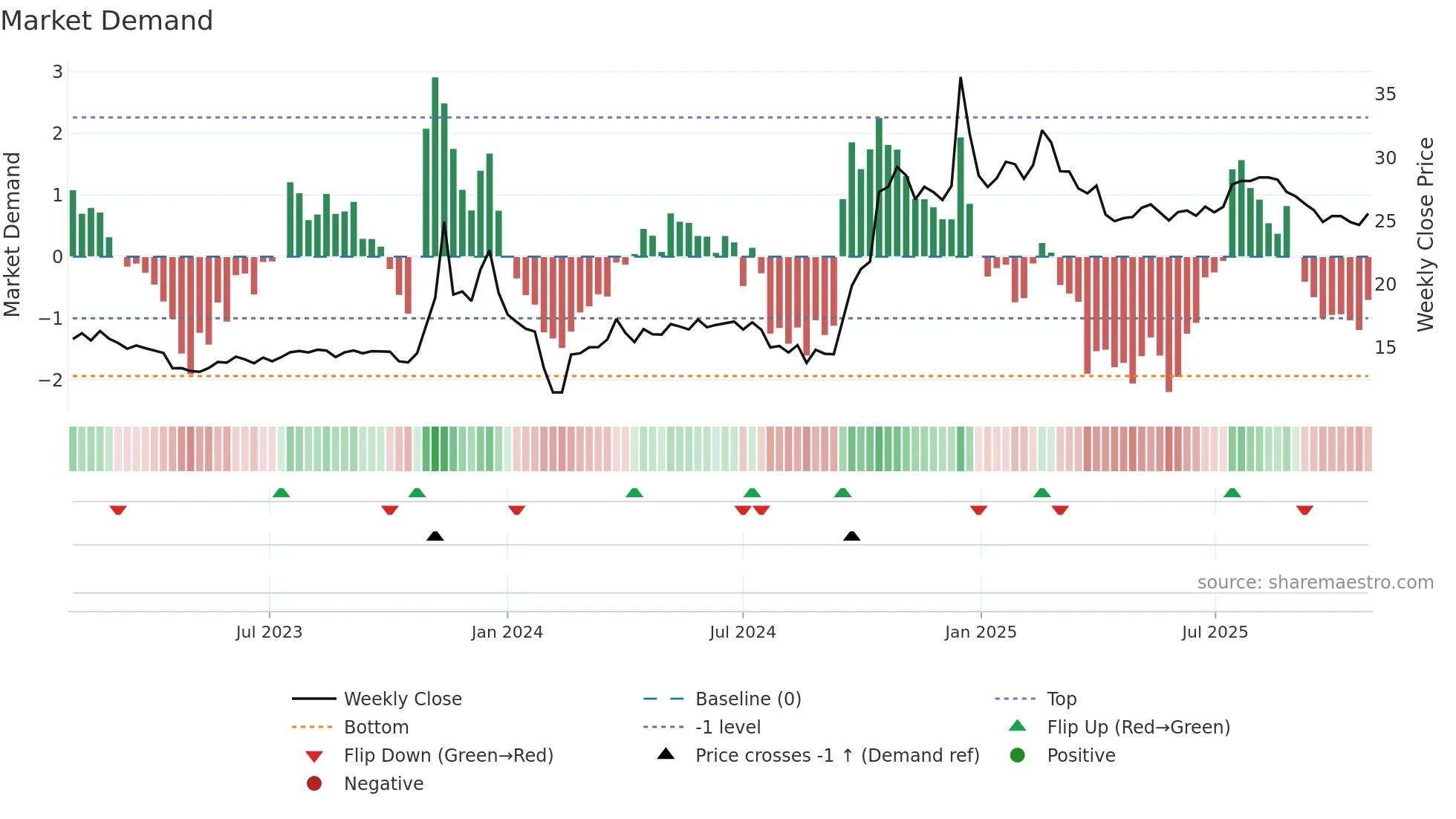605086 weekly Market Demand chart