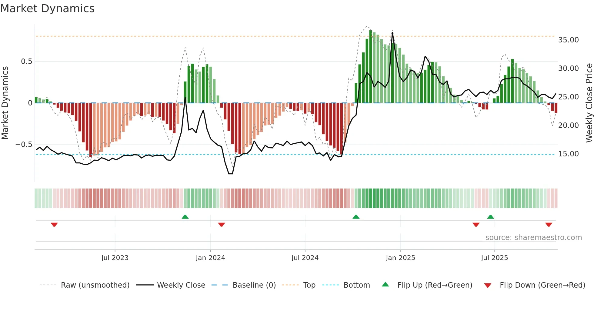 605086 weekly Market Dynamics chart