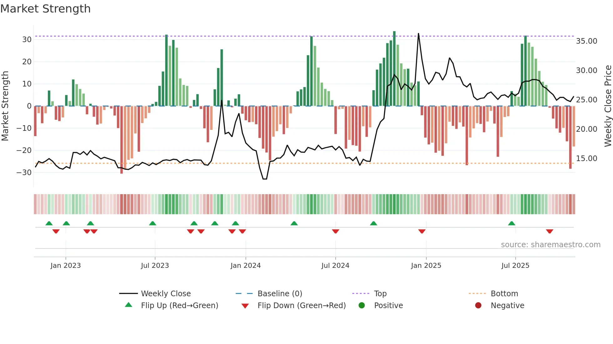 605086 weekly Market Strength chart