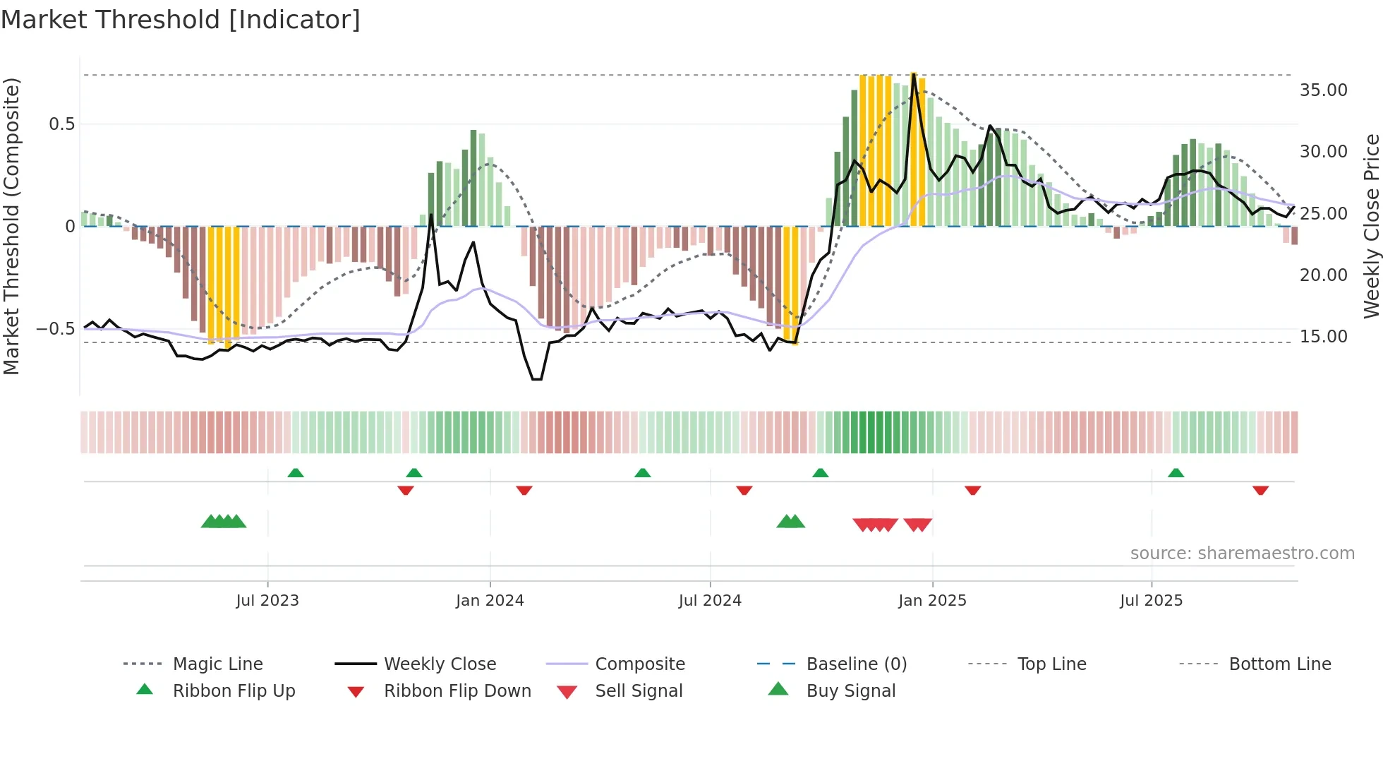 605086 weekly Market Threshold chart
