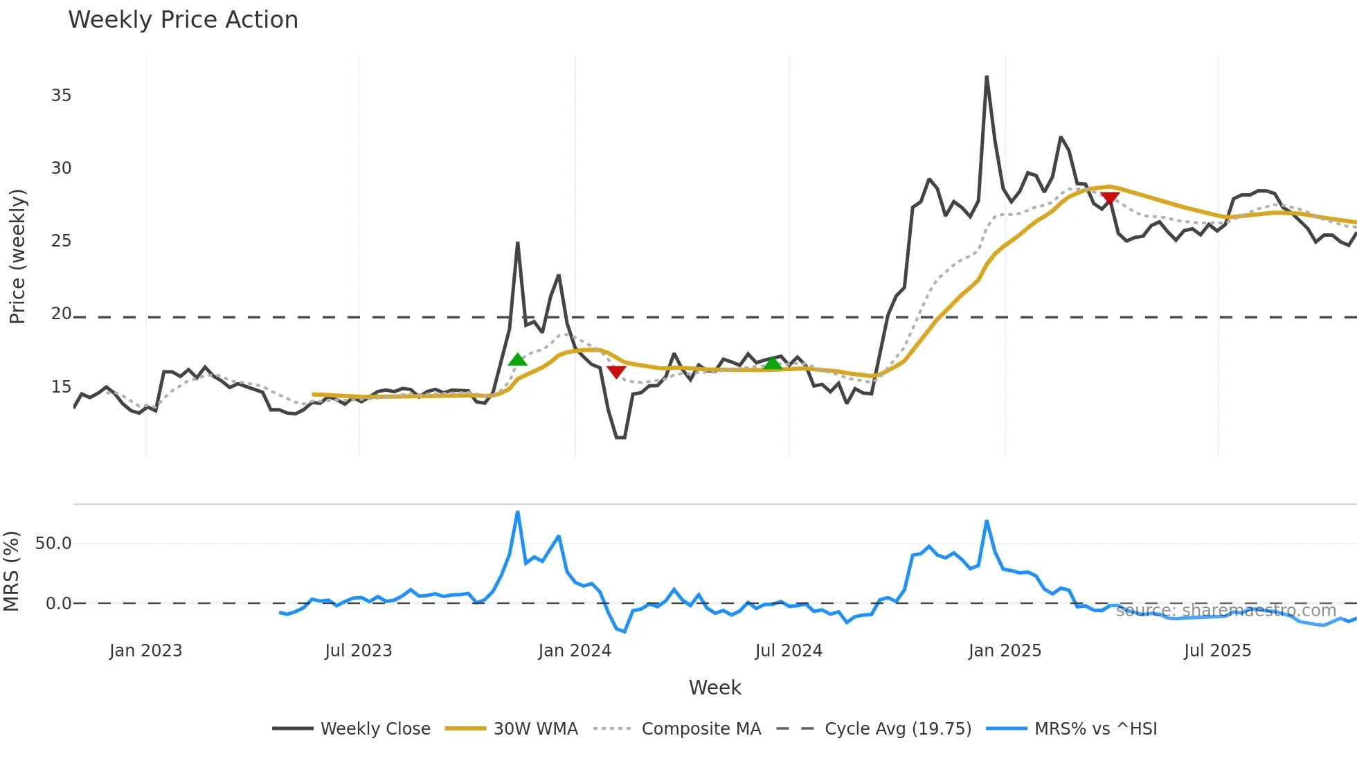 605086 weekly Price Action chart, closing 2025-10-27