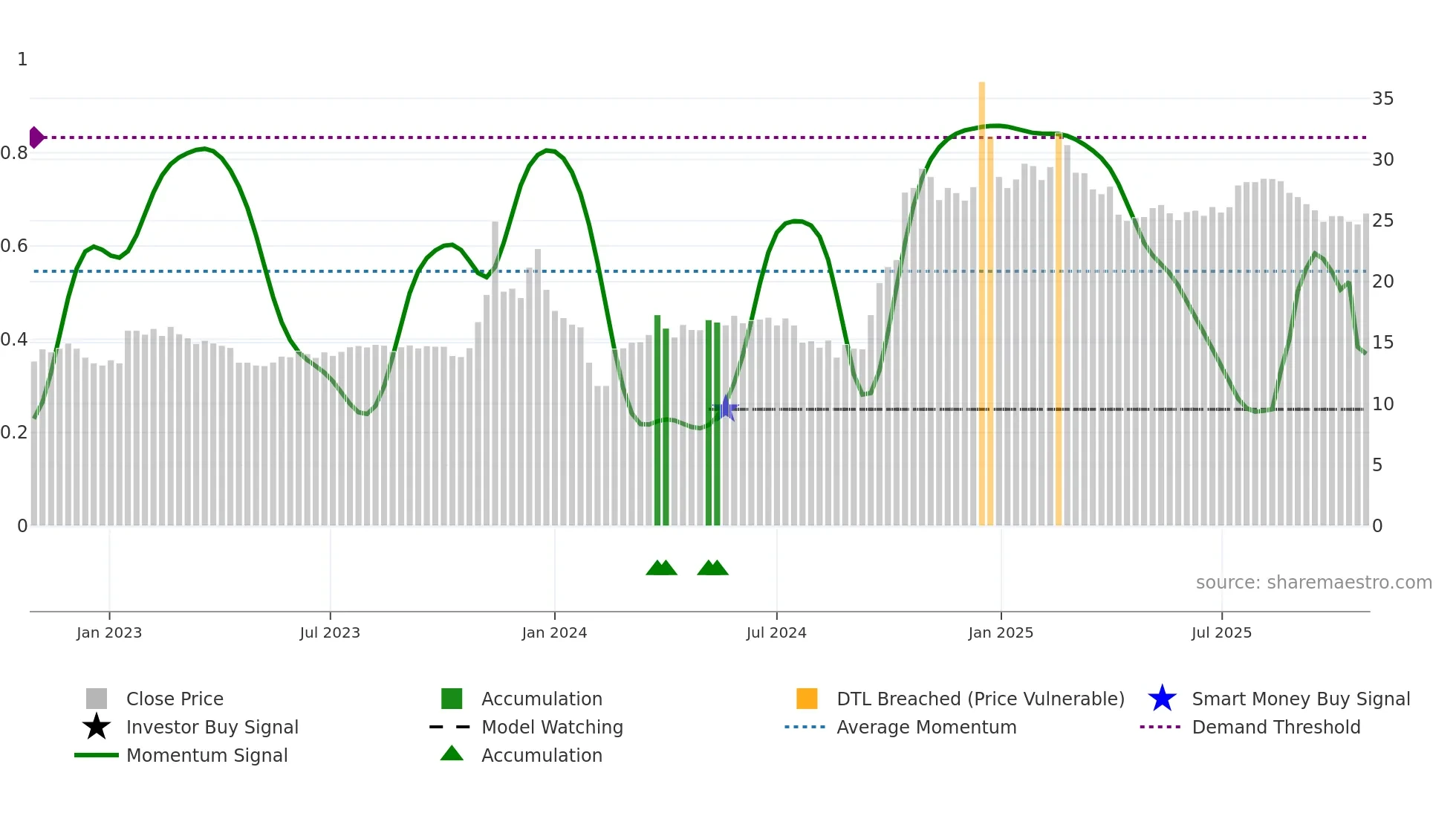 605086 weekly Smart Money chart