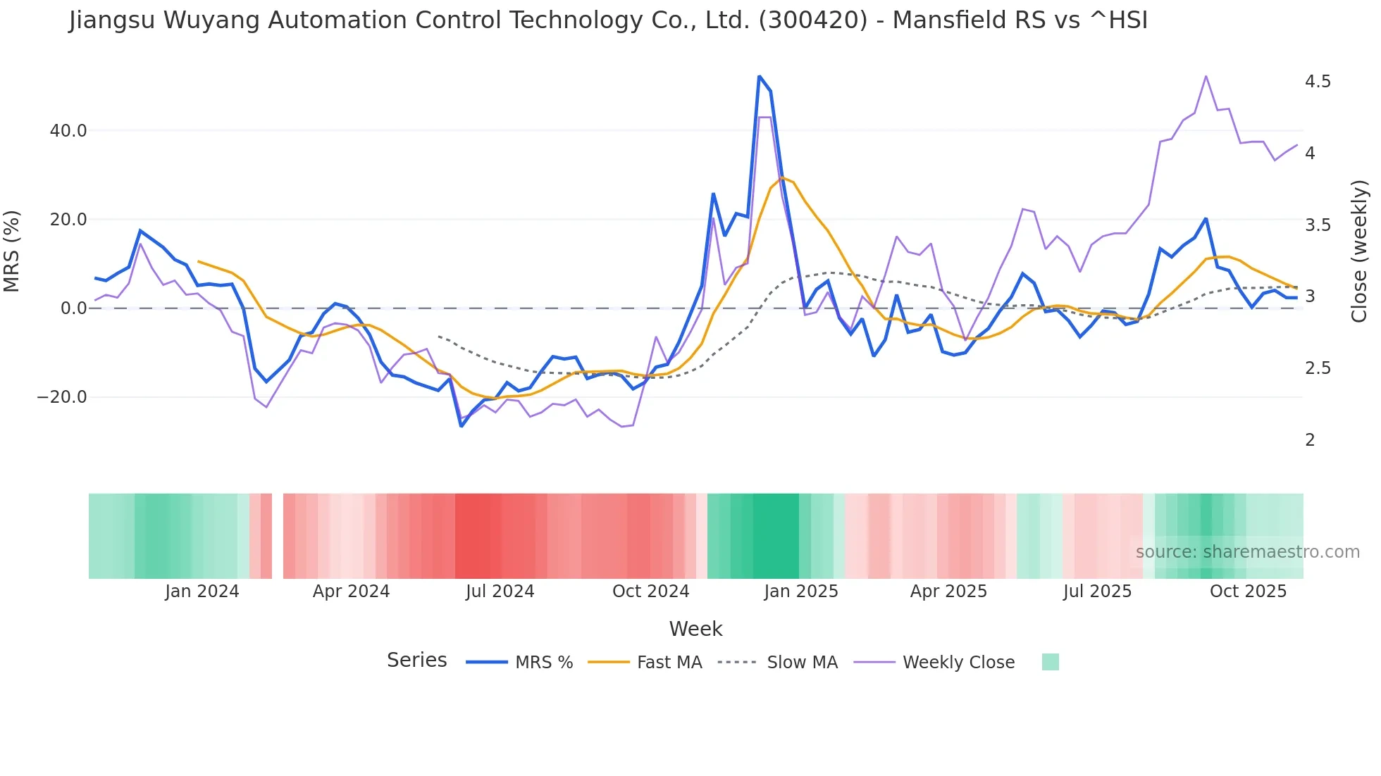 300420 Mansfield Relative Strength chart
