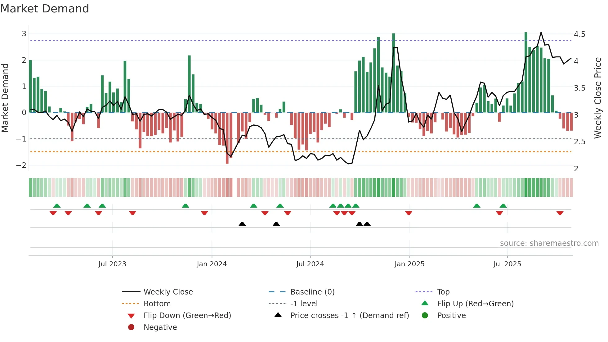 300420 weekly Market Demand chart
