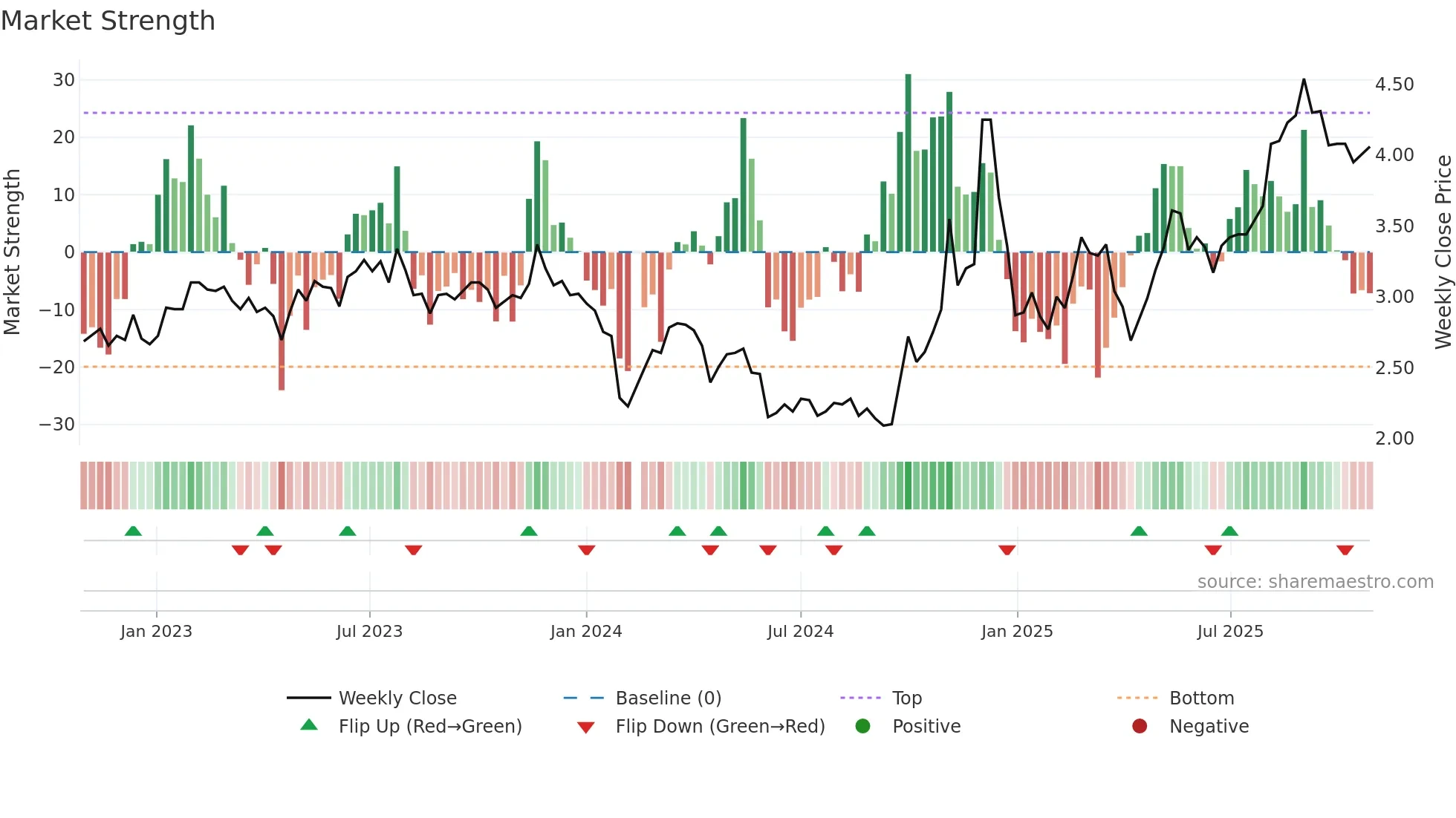 300420 weekly Market Strength chart