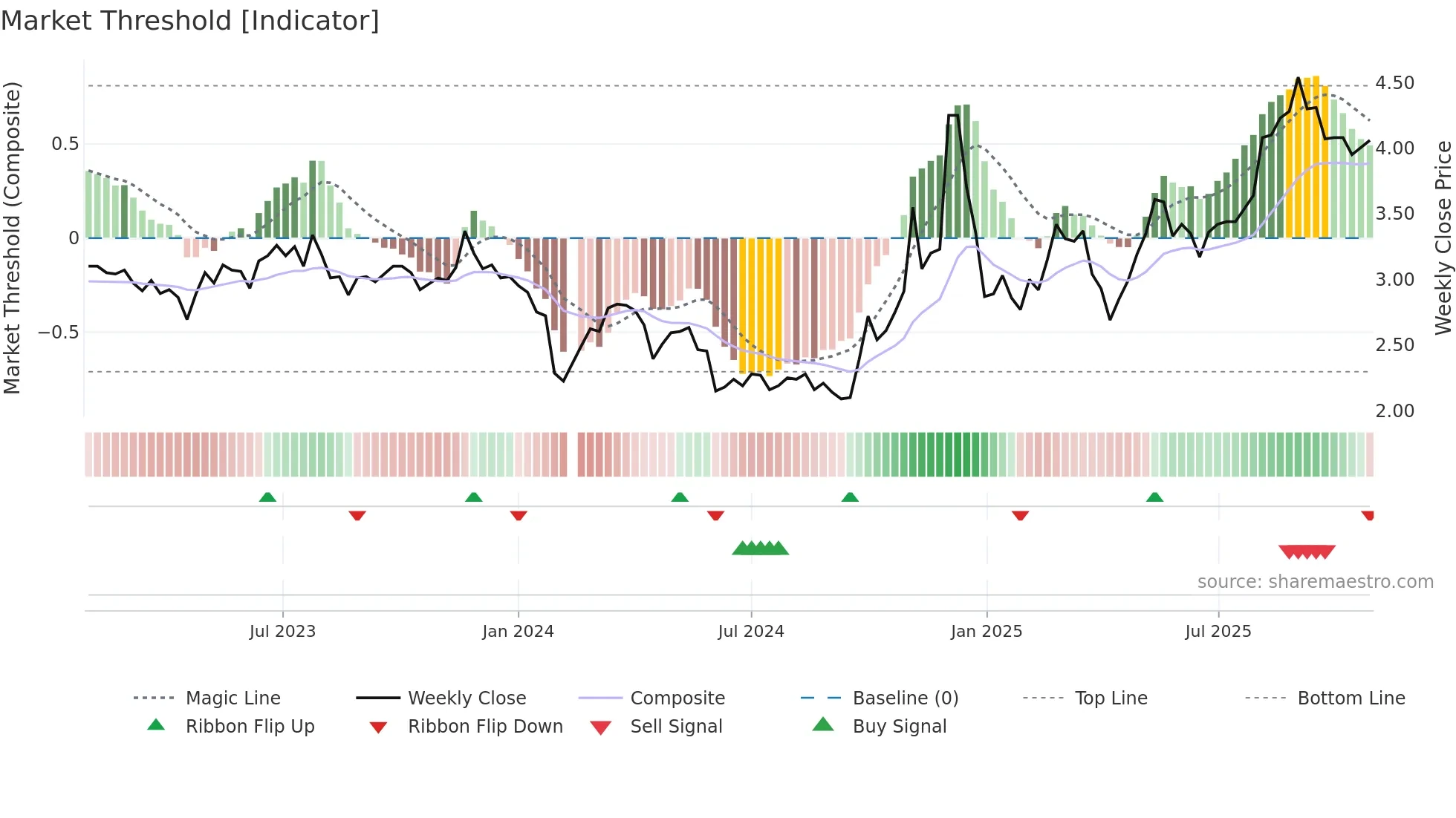 300420 weekly Market Threshold chart