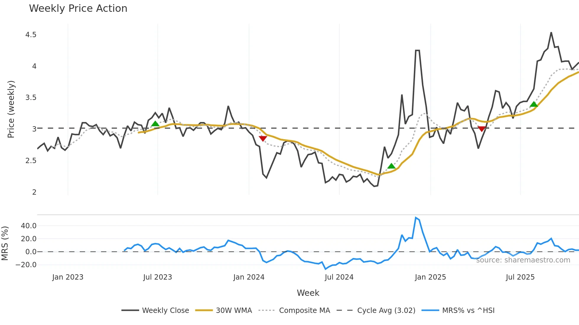 300420 weekly Price Action chart, closing 2025-10-27