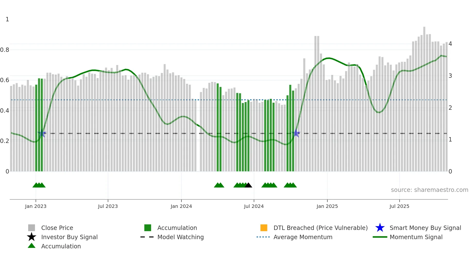300420 weekly Smart Money chart