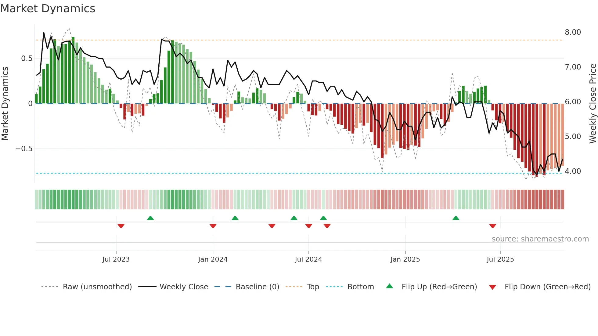 MDUNDO weekly Market Dynamics chart