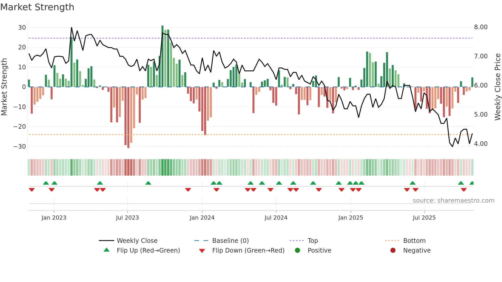MDUNDO weekly Market Strength chart