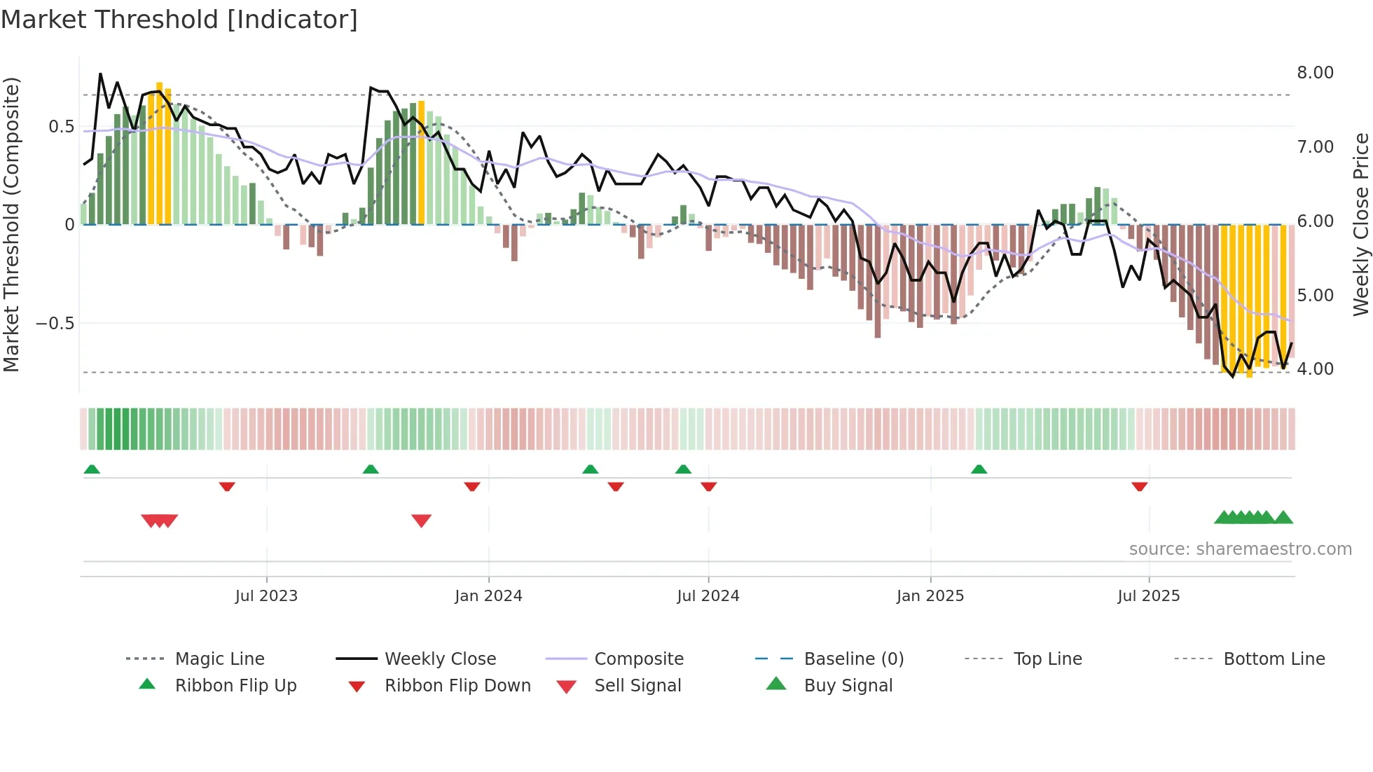 MDUNDO weekly Market Threshold chart