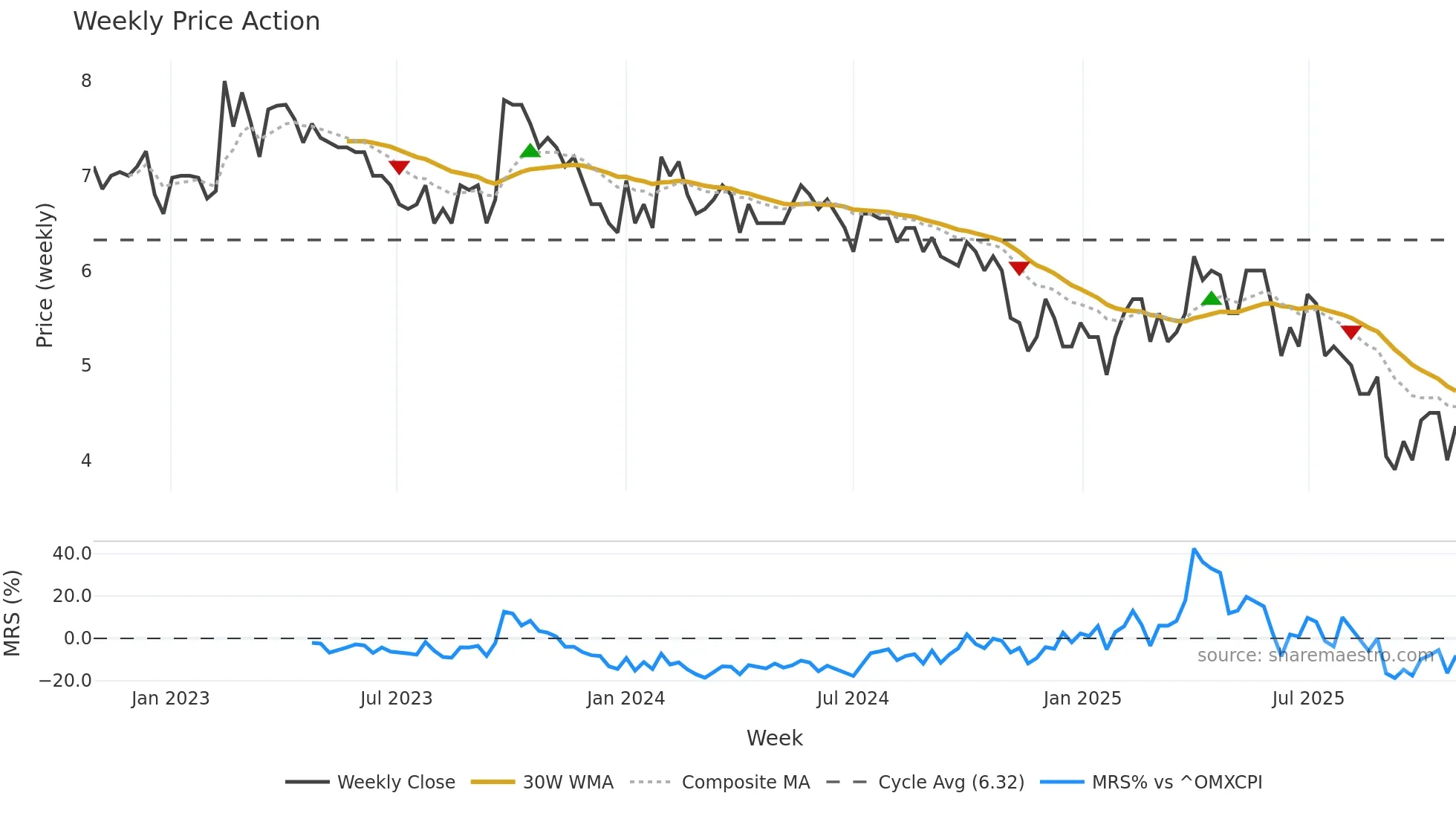 MDUNDO weekly Price Action chart, closing 2025-10-27
