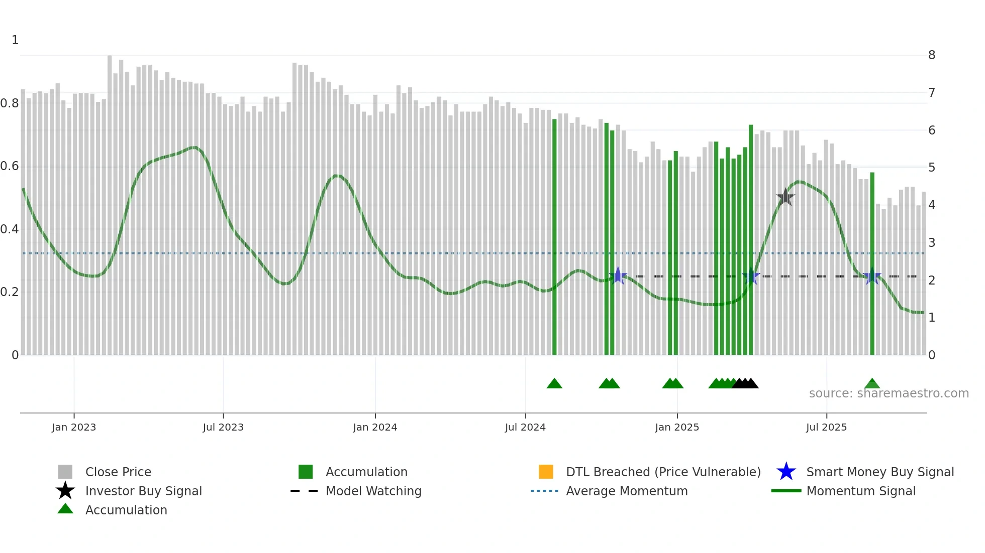 MDUNDO weekly Smart Money chart