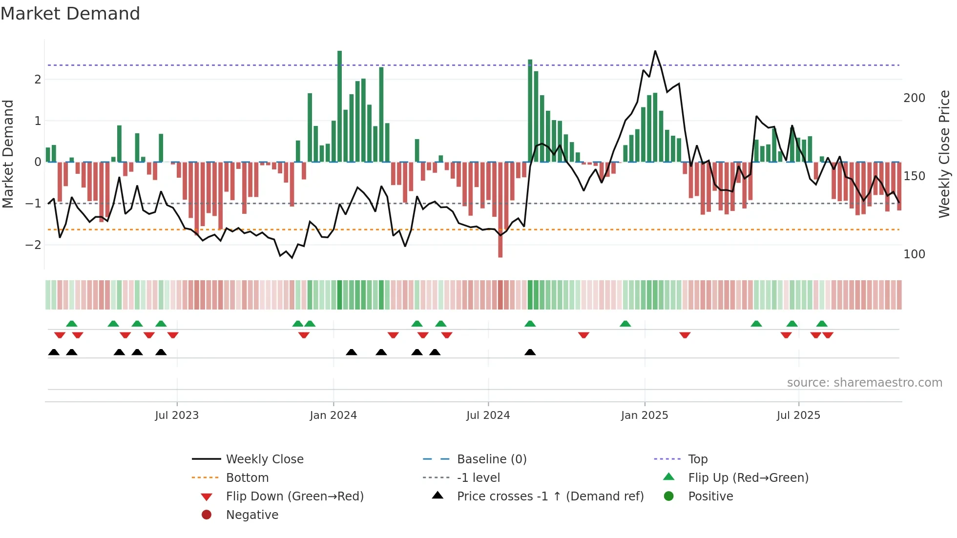 AVROIND weekly Market Demand chart