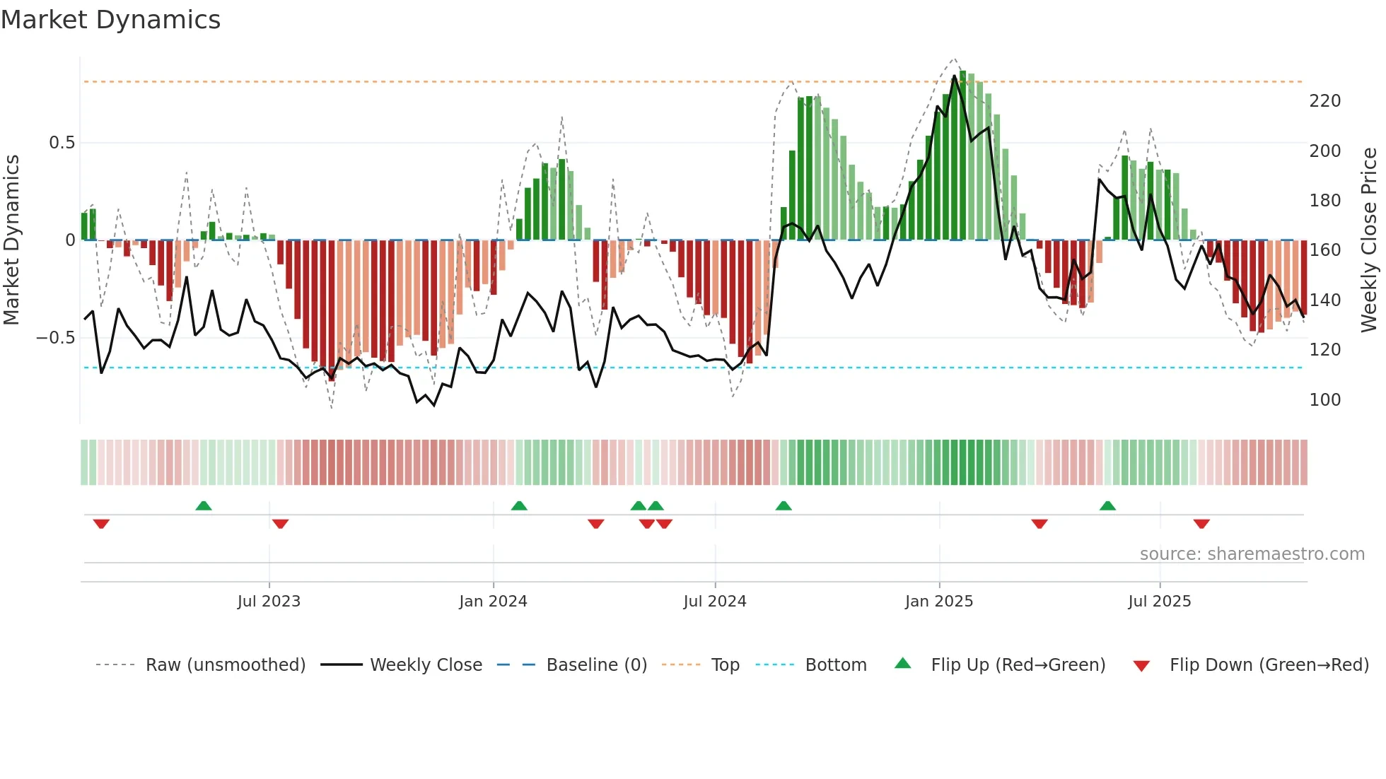 AVROIND weekly Market Dynamics chart