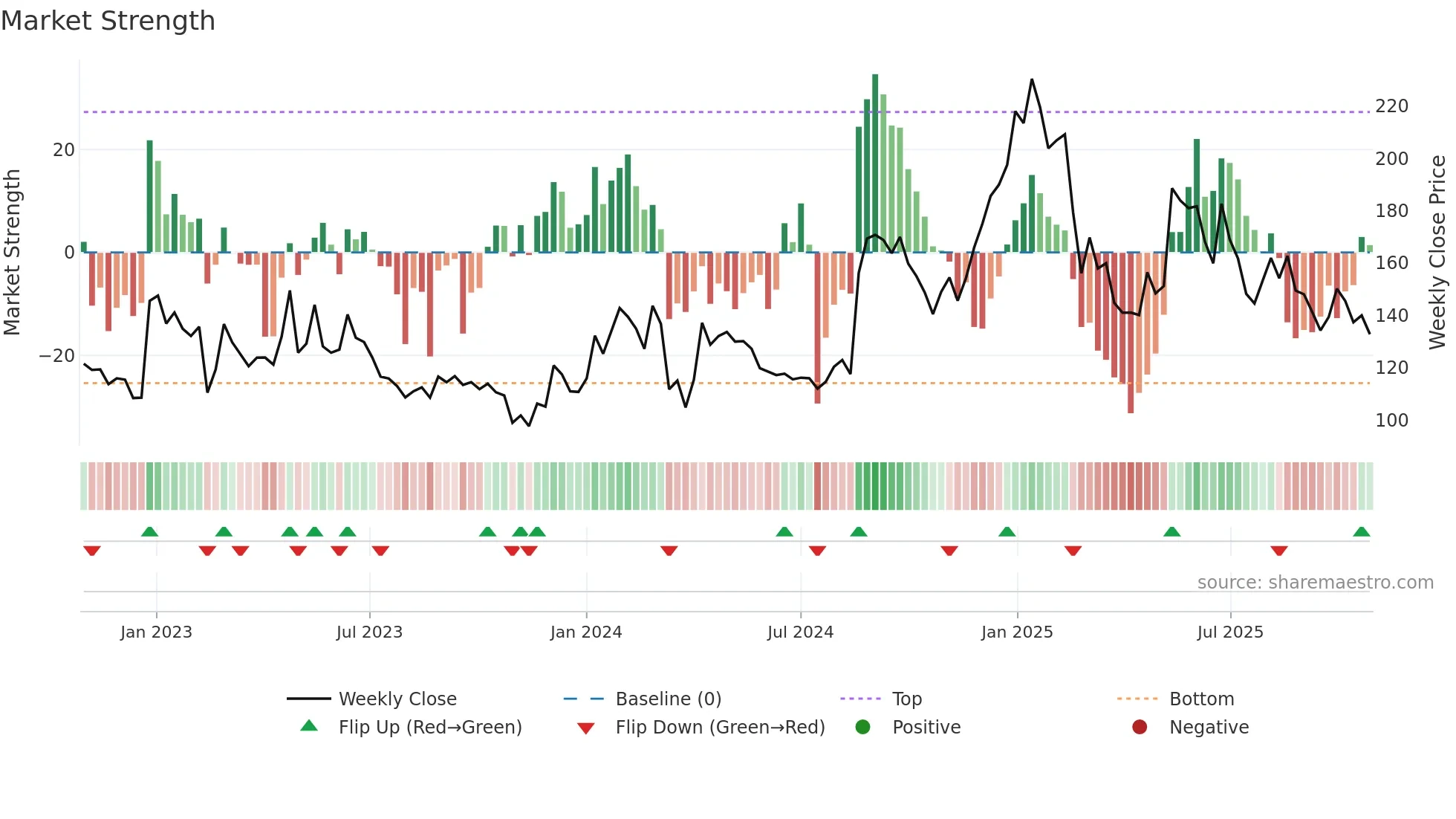 AVROIND weekly Market Strength chart