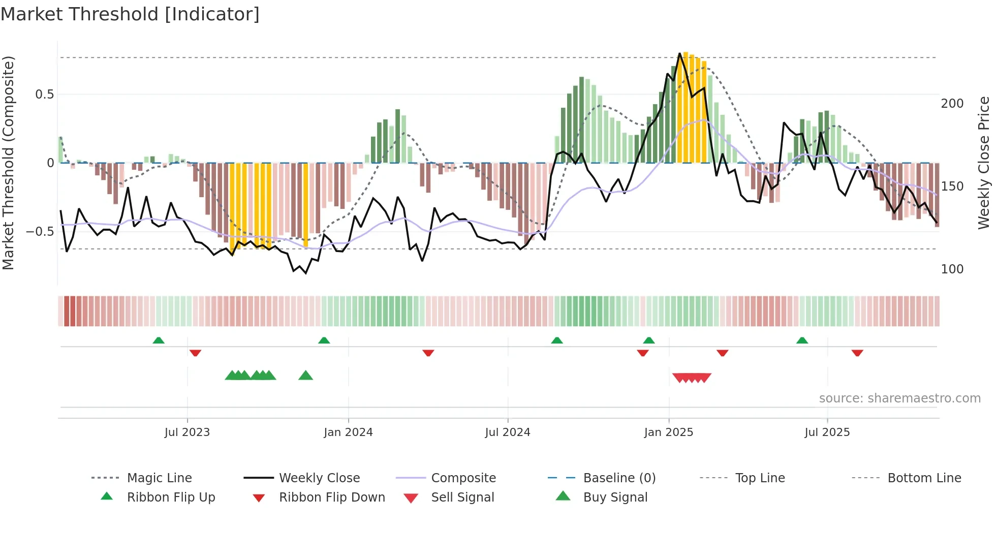 AVROIND weekly Market Threshold chart