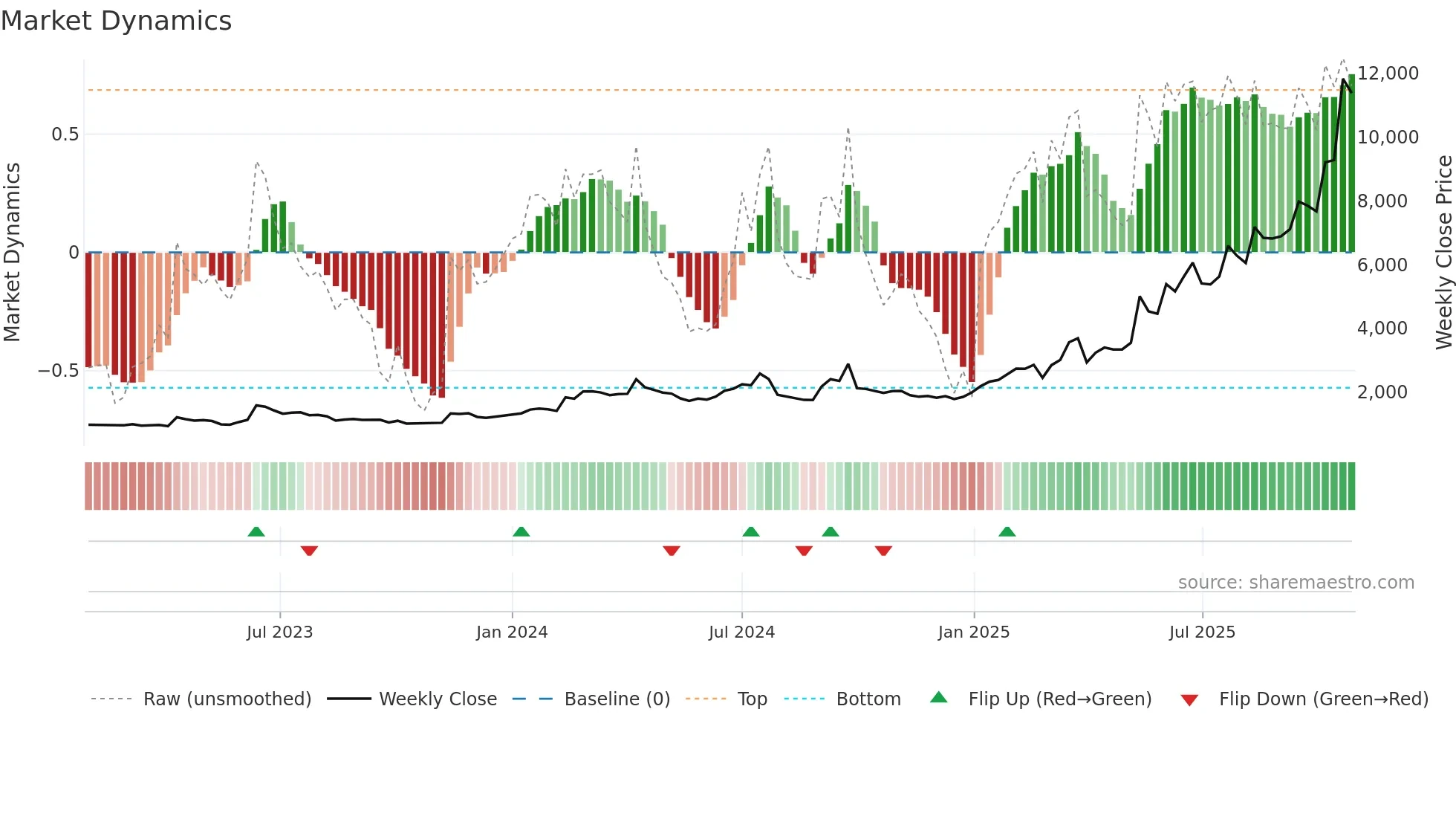 3692 weekly Market Dynamics chart