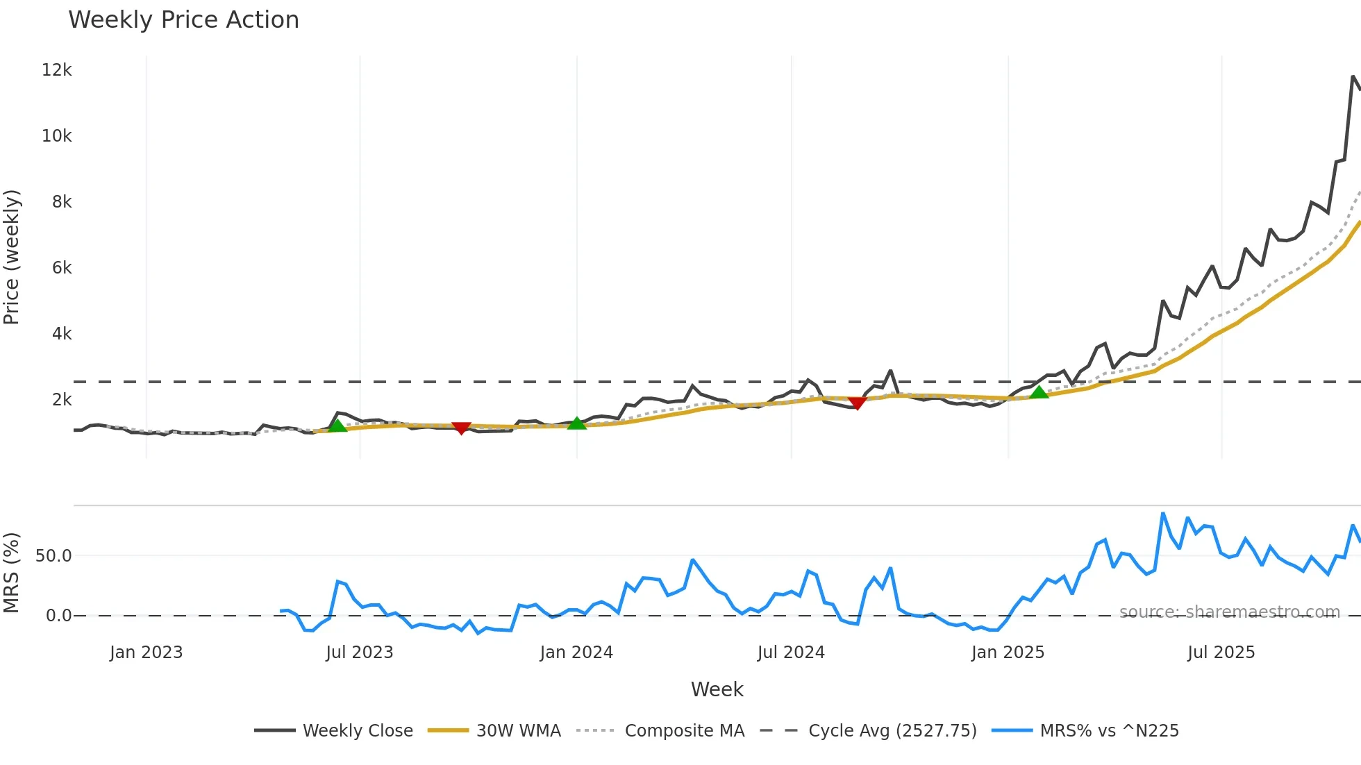 3692 weekly Price Action chart, closing 2025-10-27