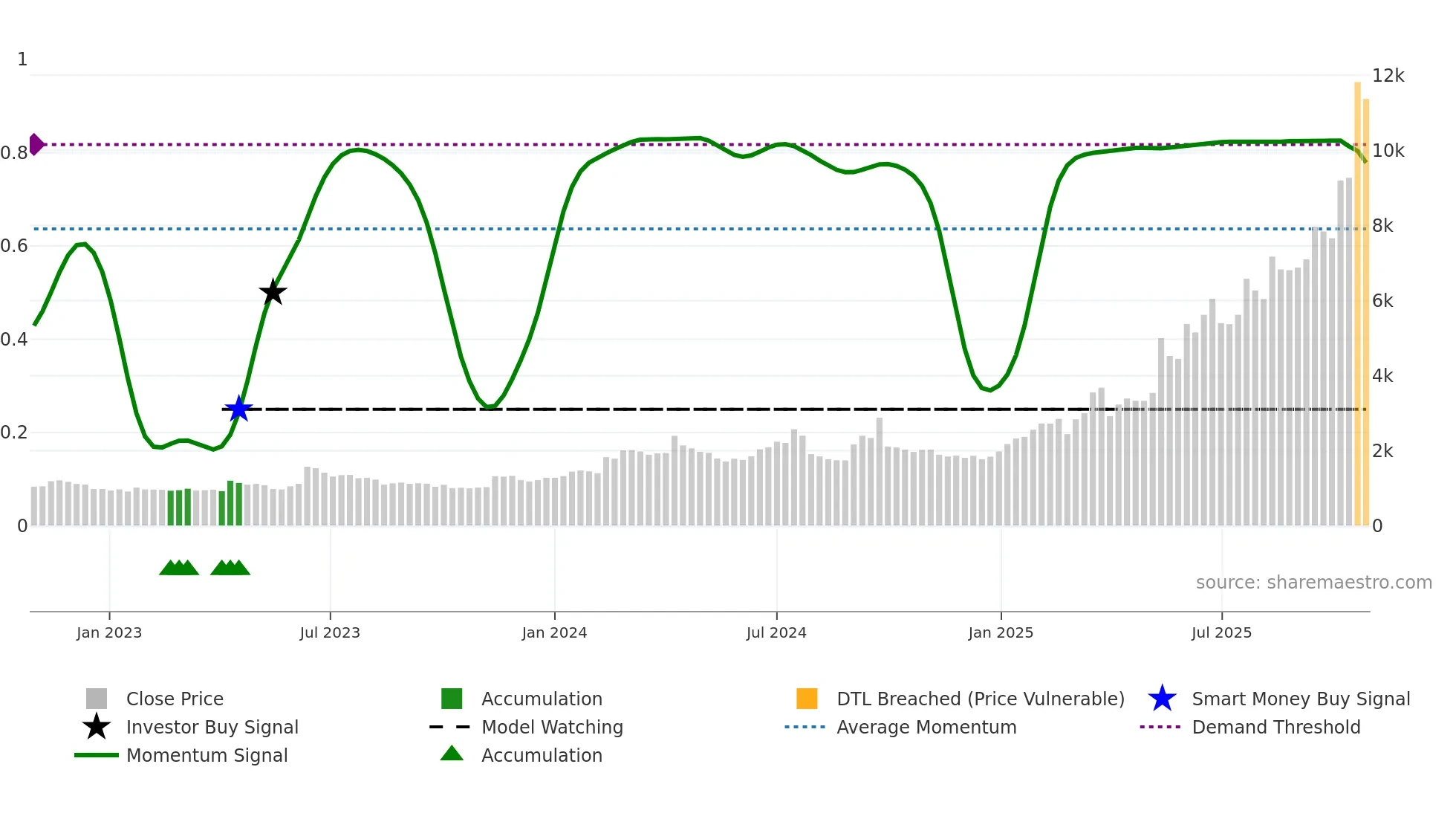 3692 weekly Smart Money chart
