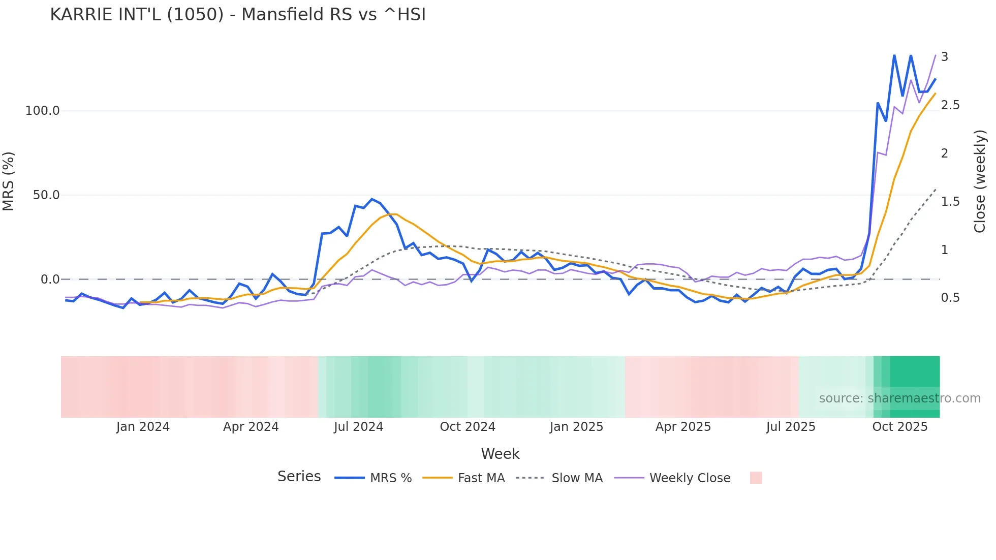 1050 Mansfield Relative Strength chart