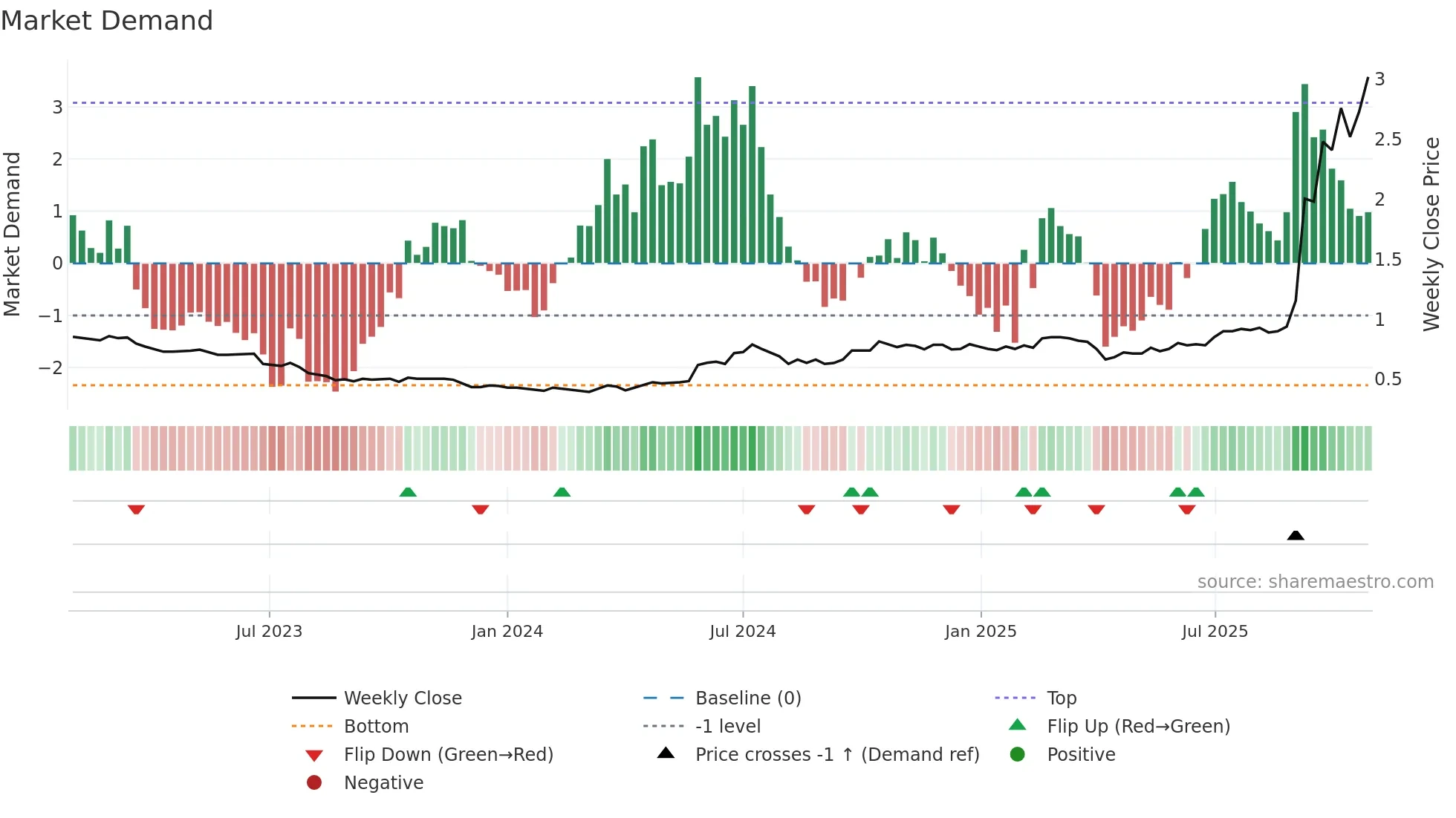 1050 weekly Market Demand chart
