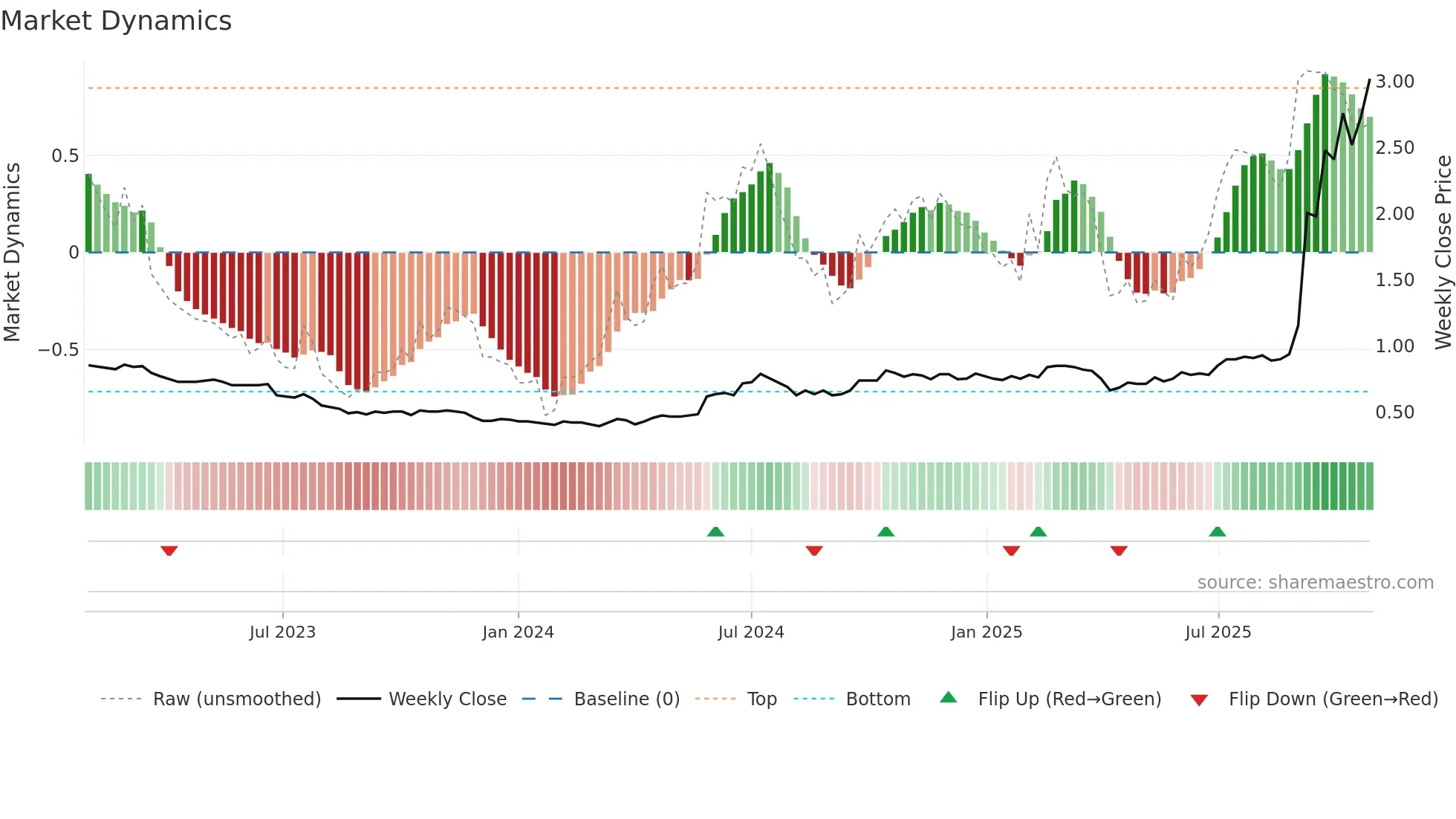 1050 weekly Market Dynamics chart