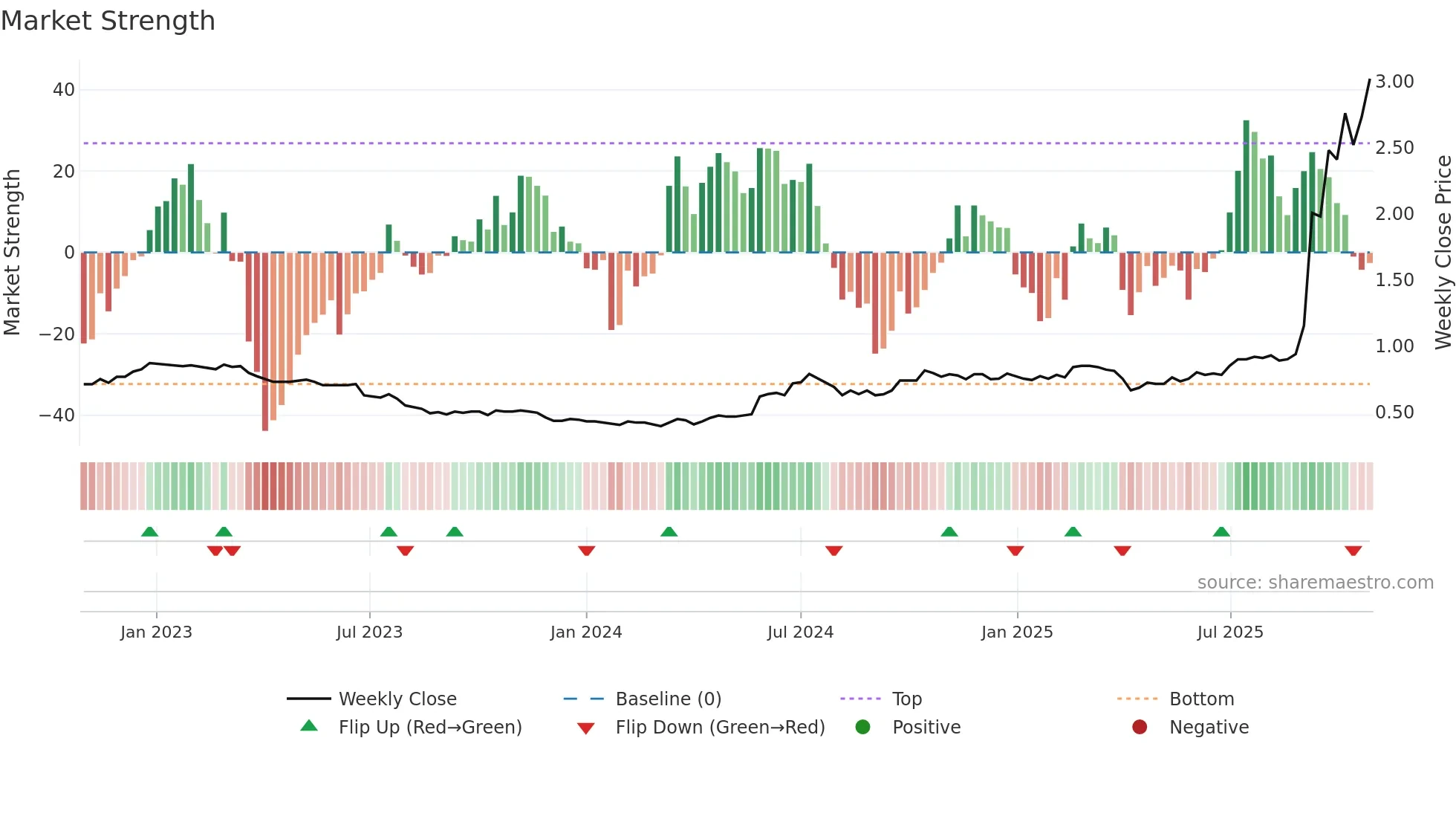 1050 weekly Market Strength chart
