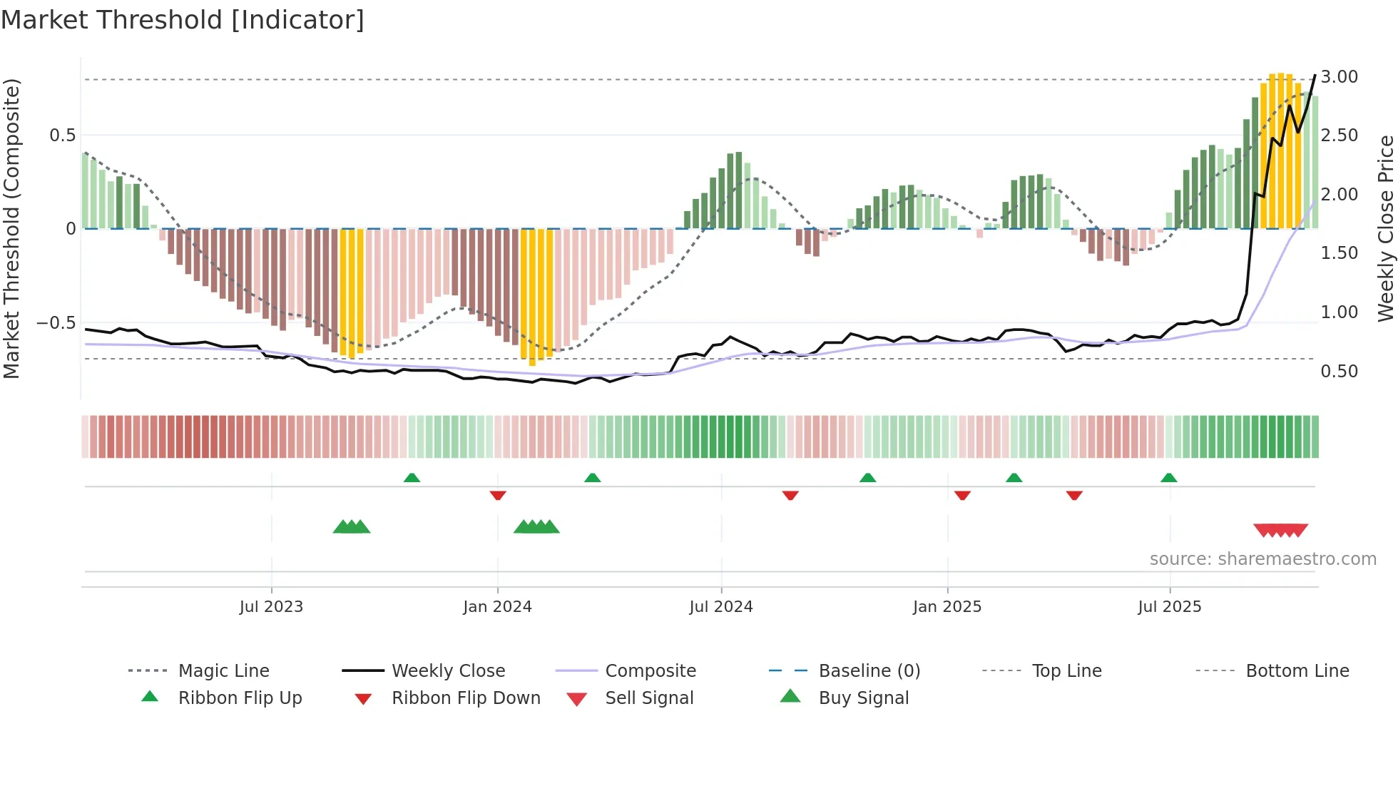 1050 weekly Market Threshold chart