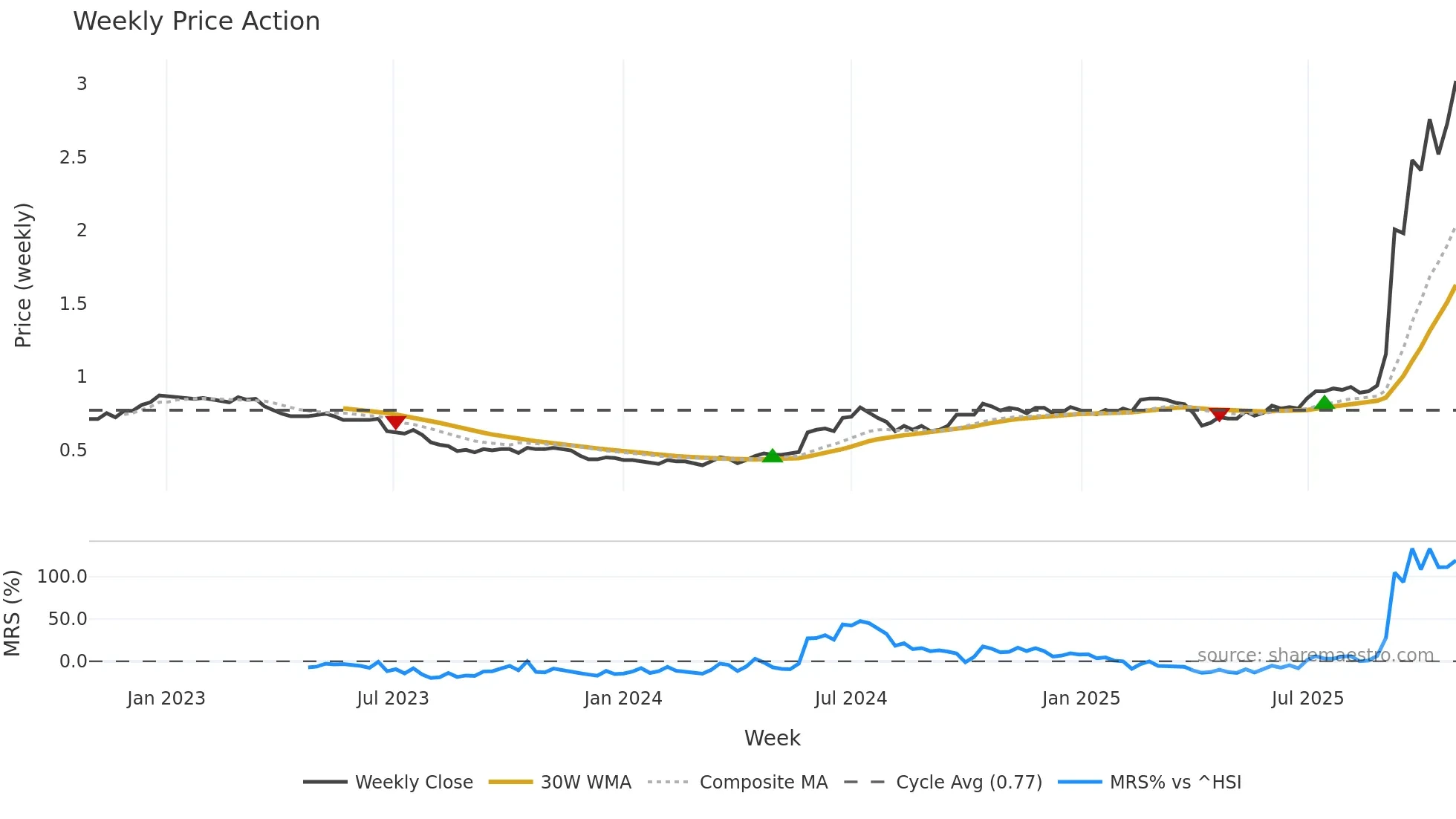 1050 weekly Price Action chart, closing 2025-10-27