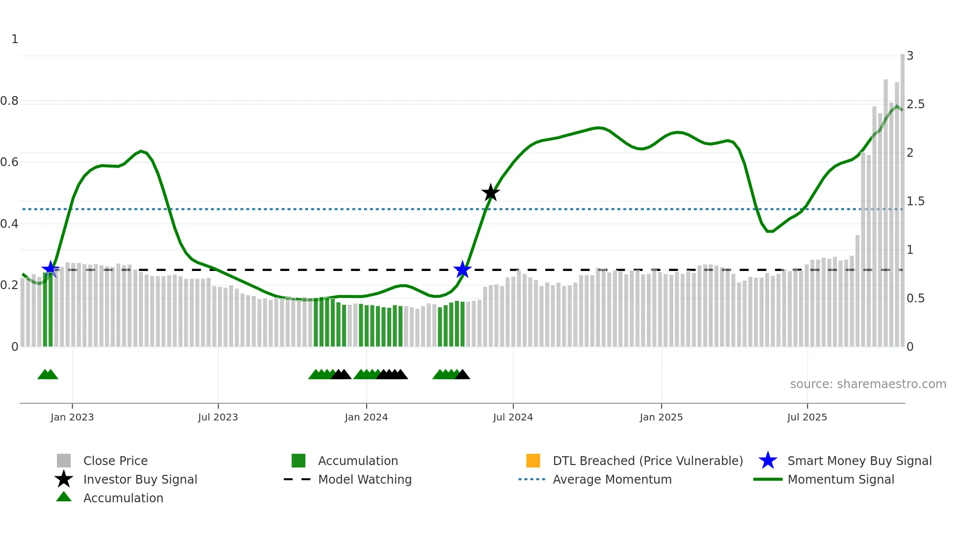1050 weekly Smart Money chart